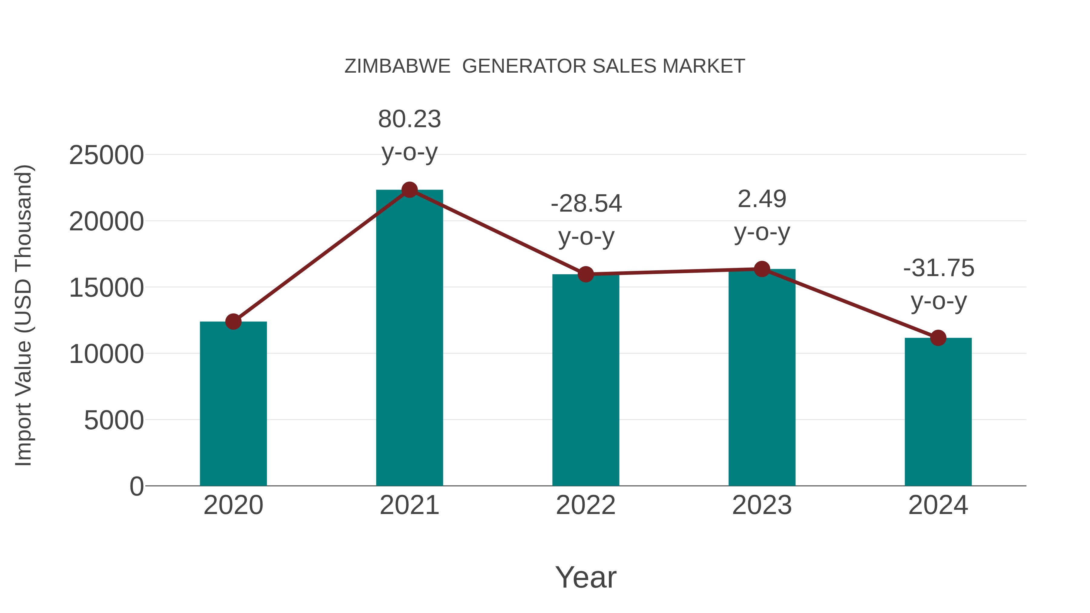  Zimbabwe  Generator Sales Market: Import Trend Analysis