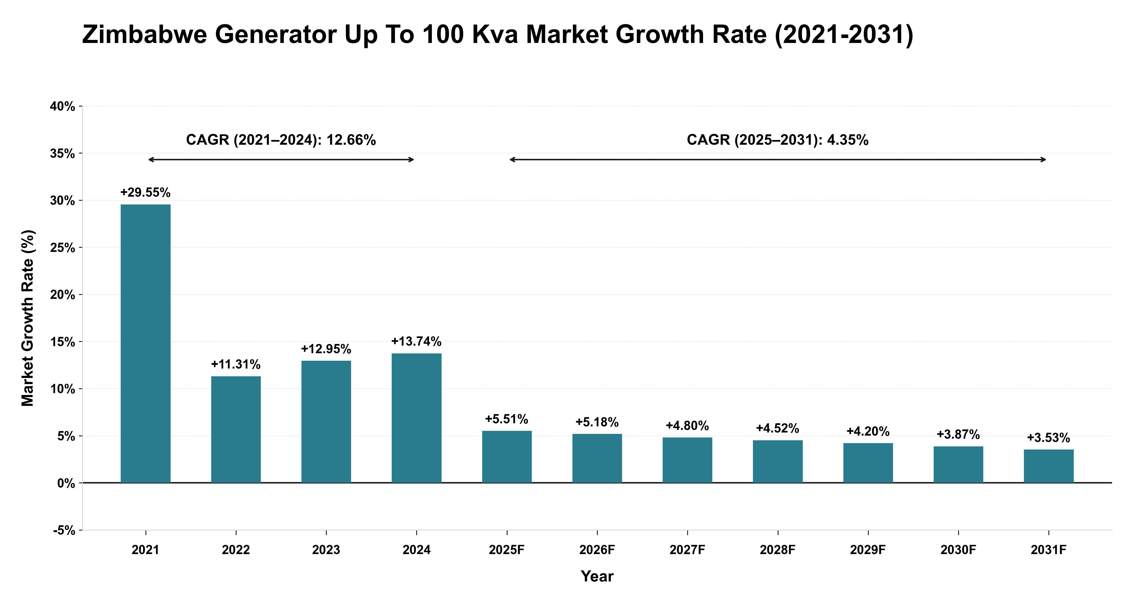 Zimbabwe Generator Up To 100 Kva Market Growth Rate Analysis (2021-2031)