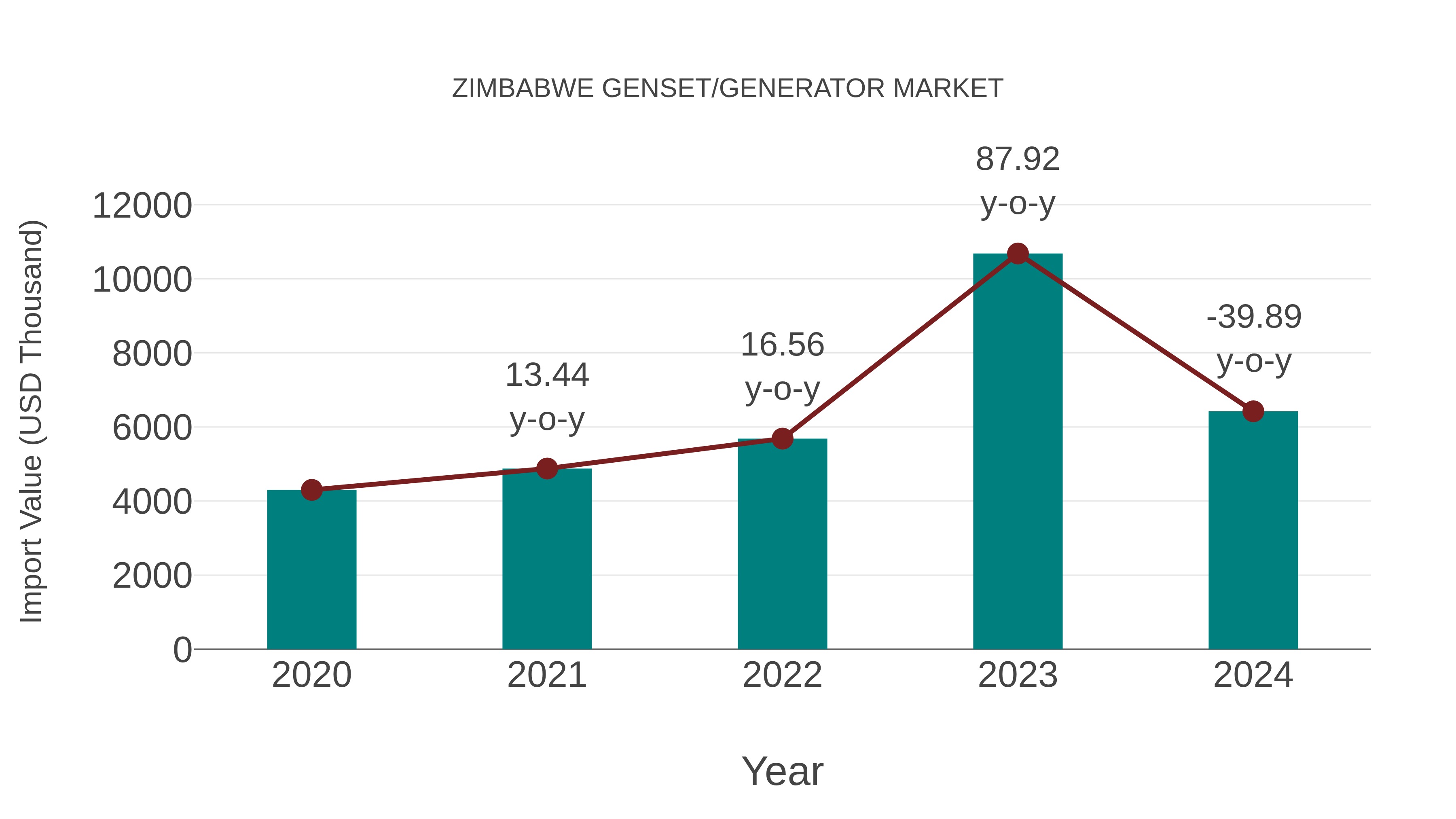  Zimbabwe Genset/generator Market: Import Trend Analysis