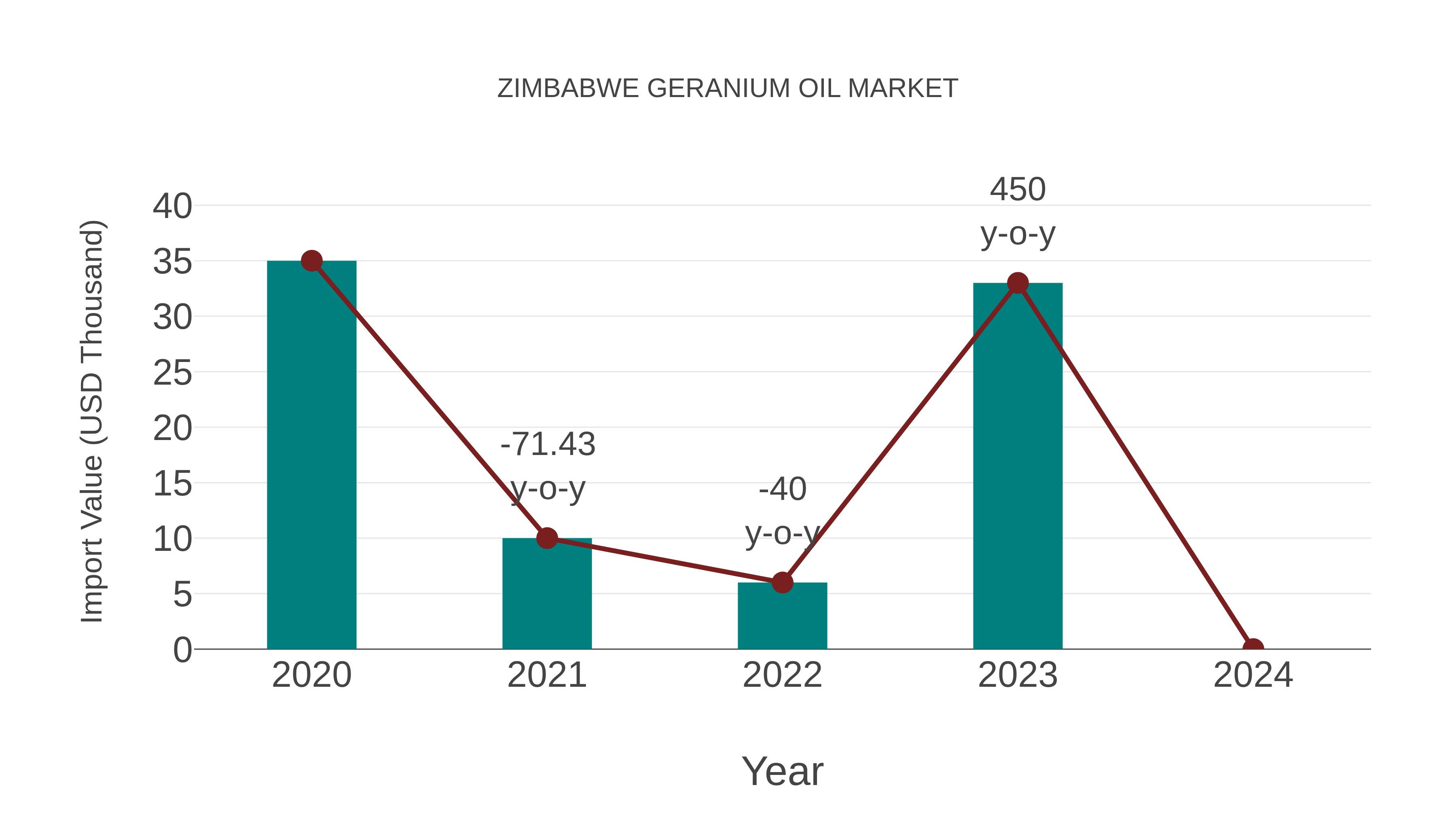  Zimbabwe Geranium Oil Market: Import Trend Analysis