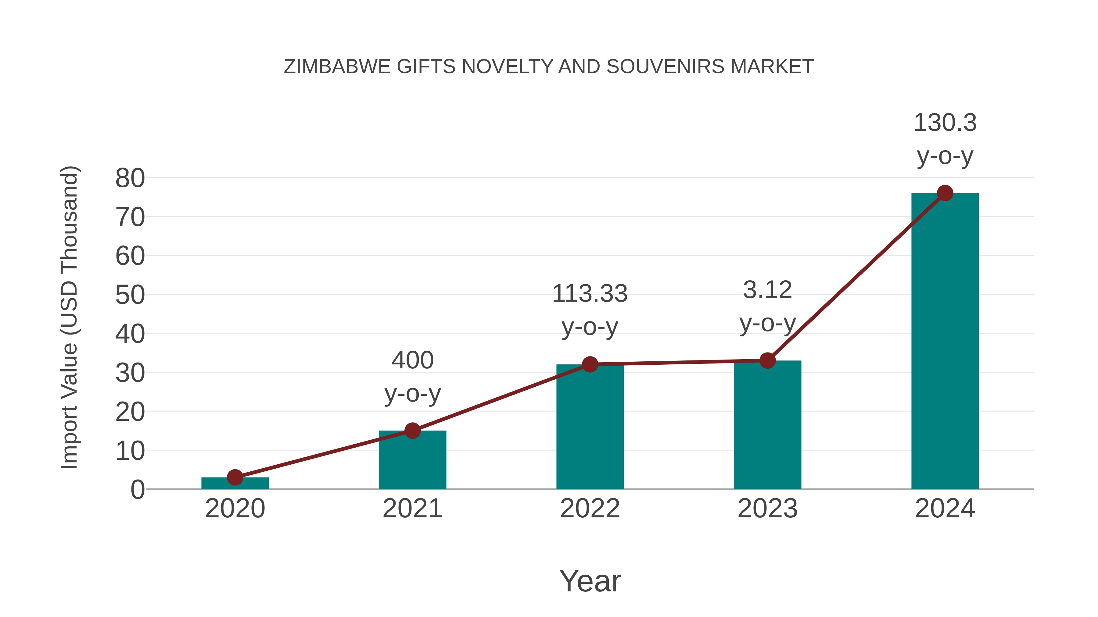 Zimbabwe Gifts Novelty and Souvenirs Market: Import Trend Analysis