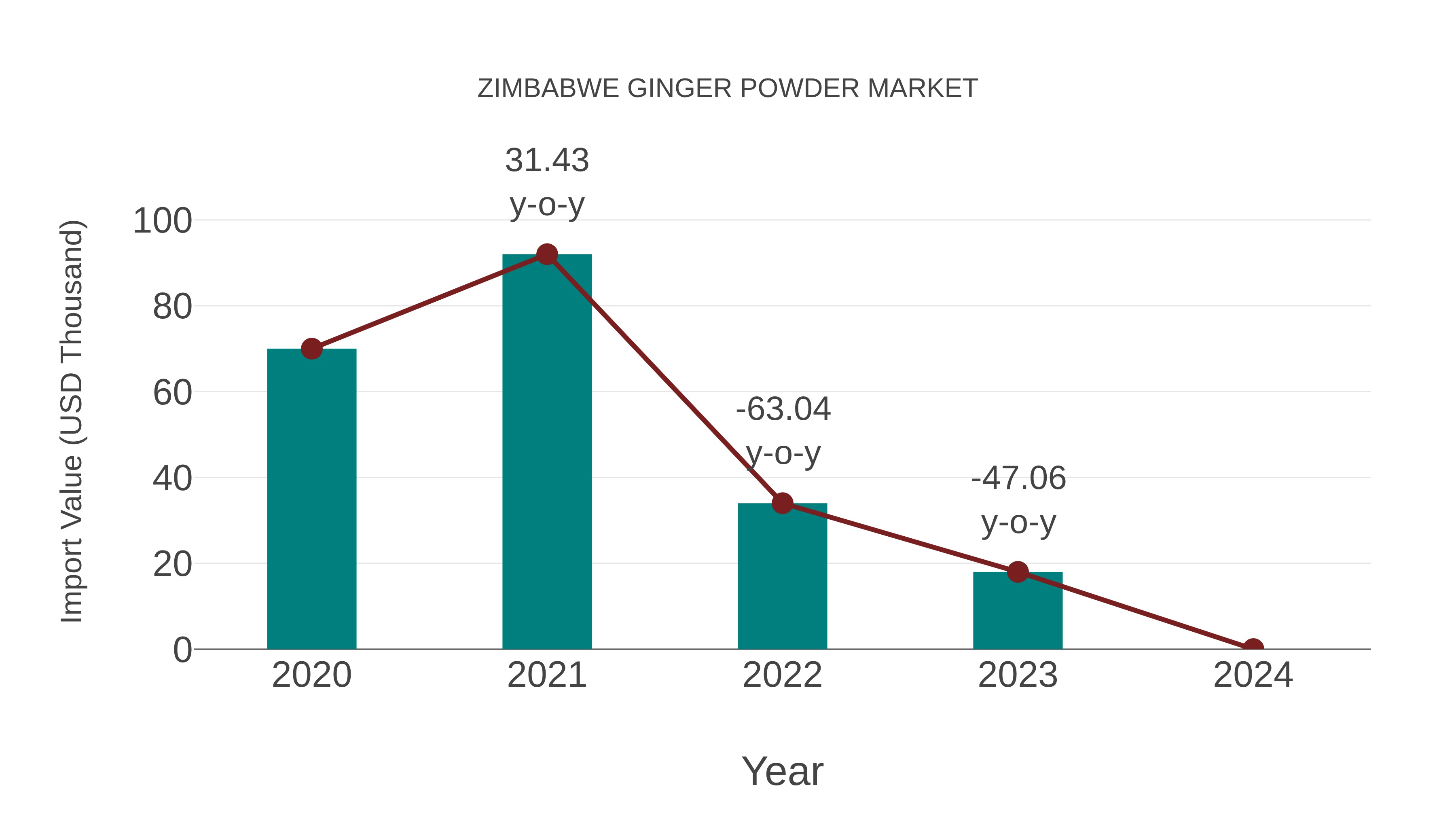 Zimbabwe Ginger Powder Market: Import Trend Analysis