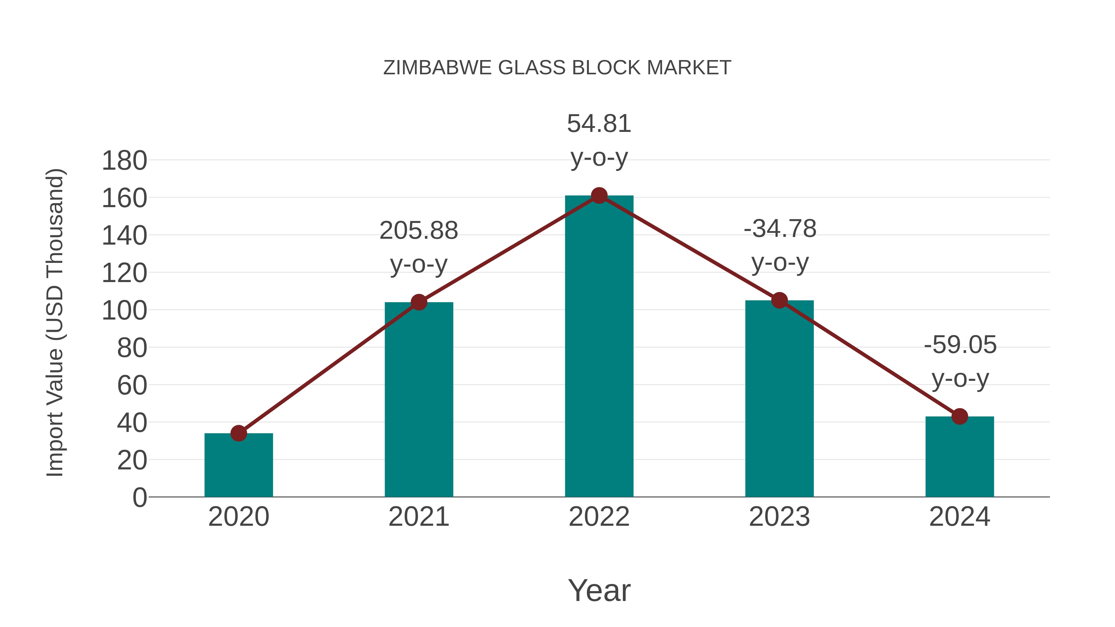  Zimbabwe Glass Block Market: Import Trend Analysis