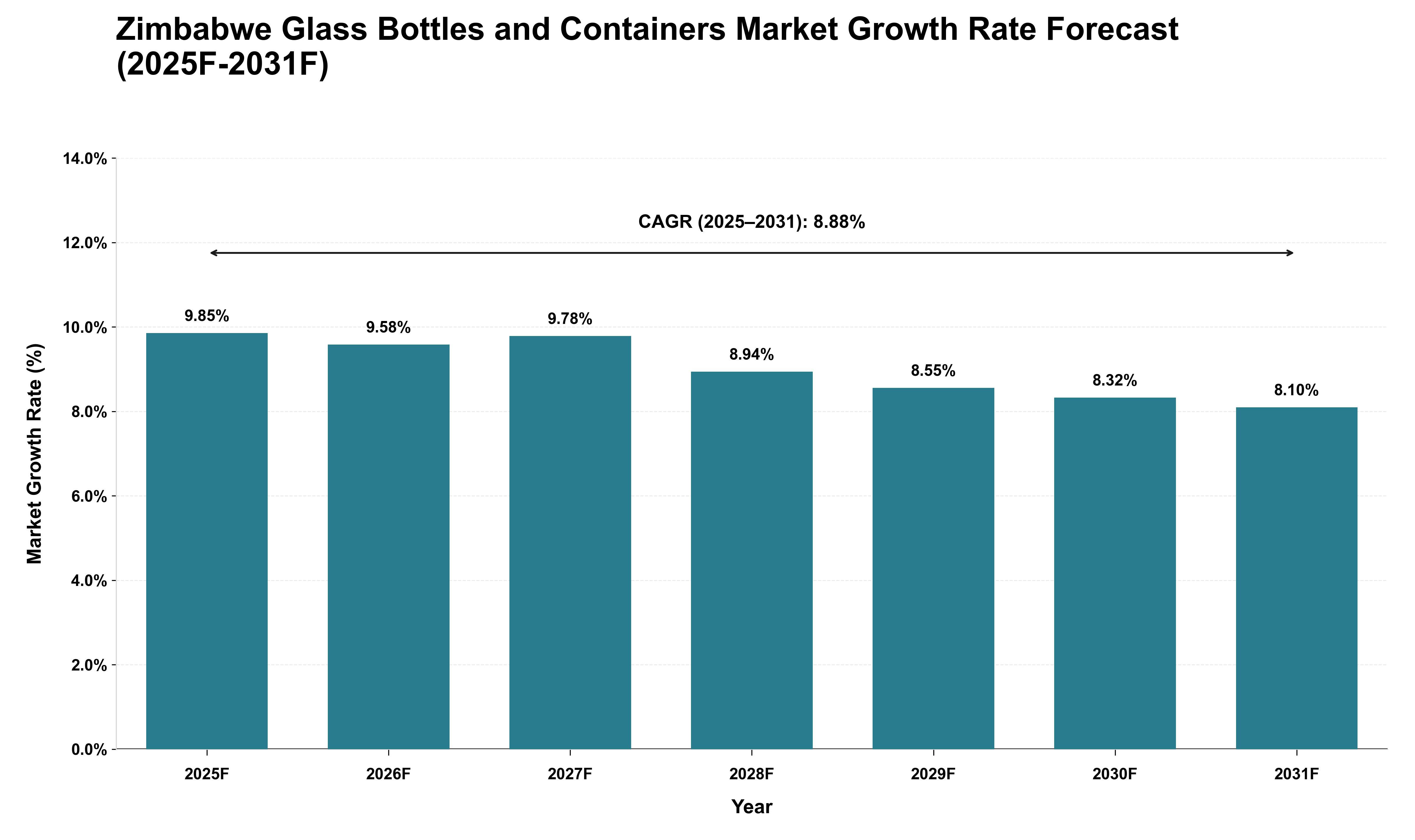 Zimbabwe Glass Bottles and Containers Market Growth Rate Analysis (2025 - 2031)