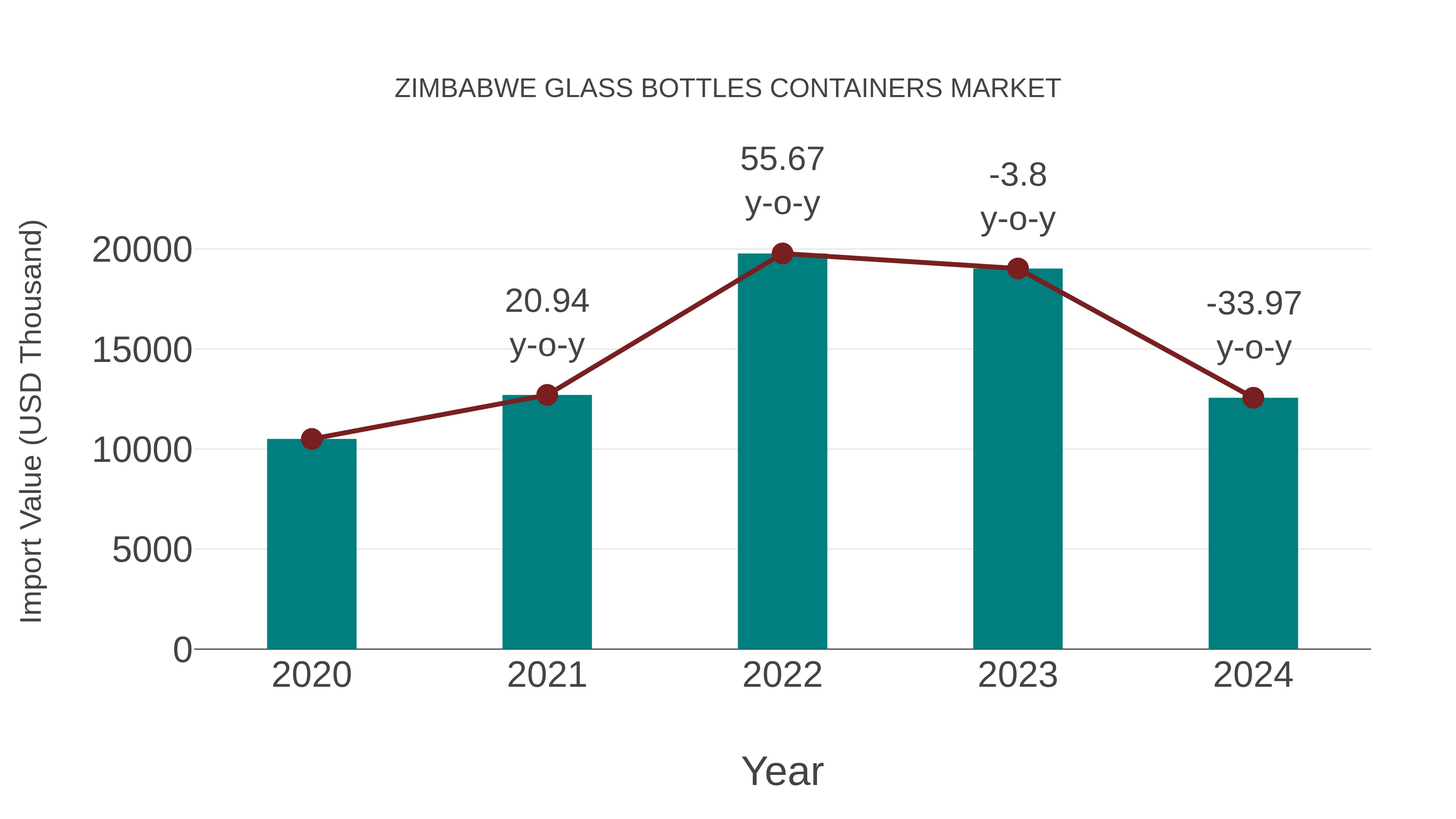  Zimbabwe Glass Bottles Containers Market: Import Trend Analysis