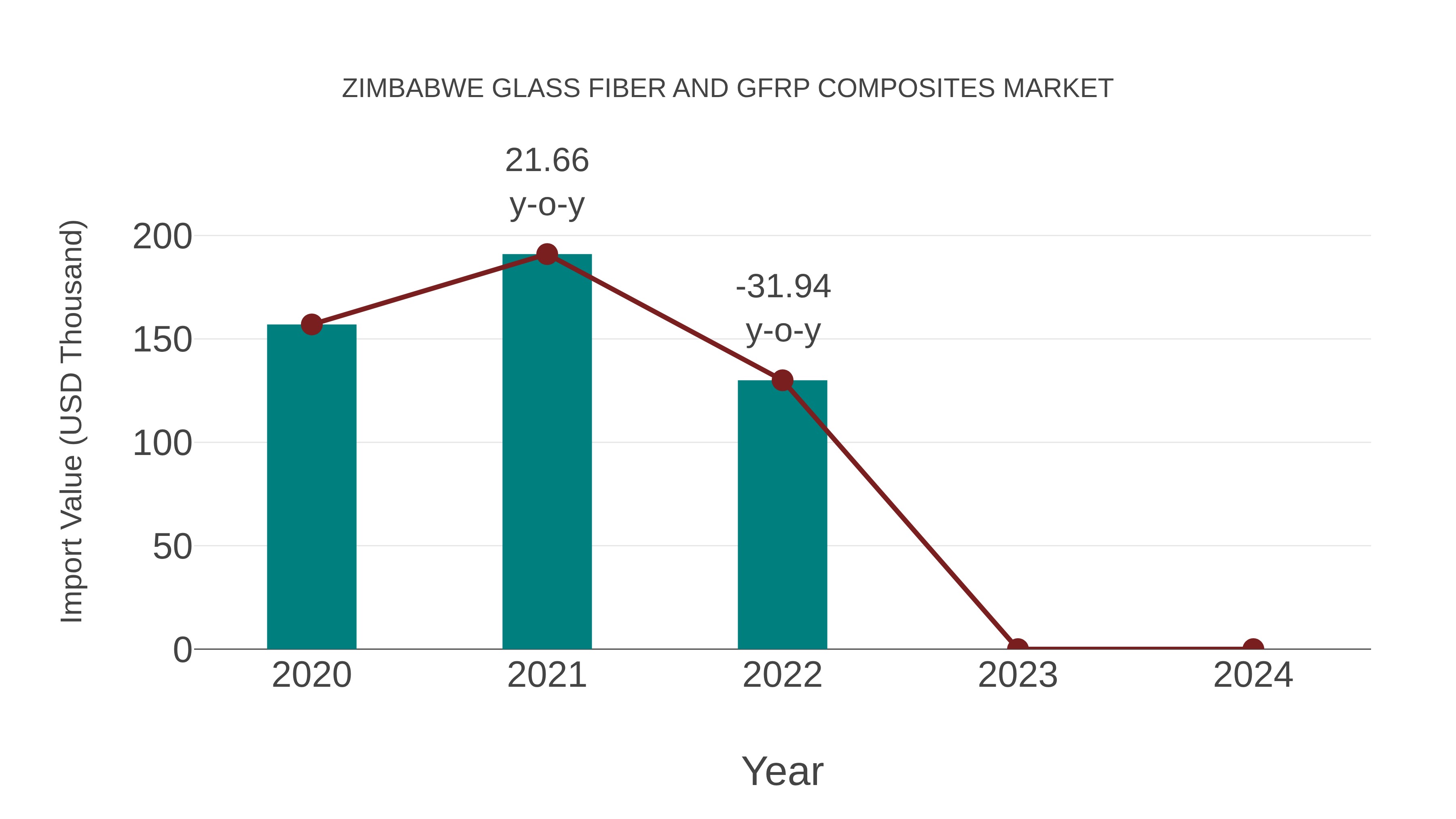 Zimbabwe Glass Fiber and Gfrp Composites Market: Import Trend Analysis
