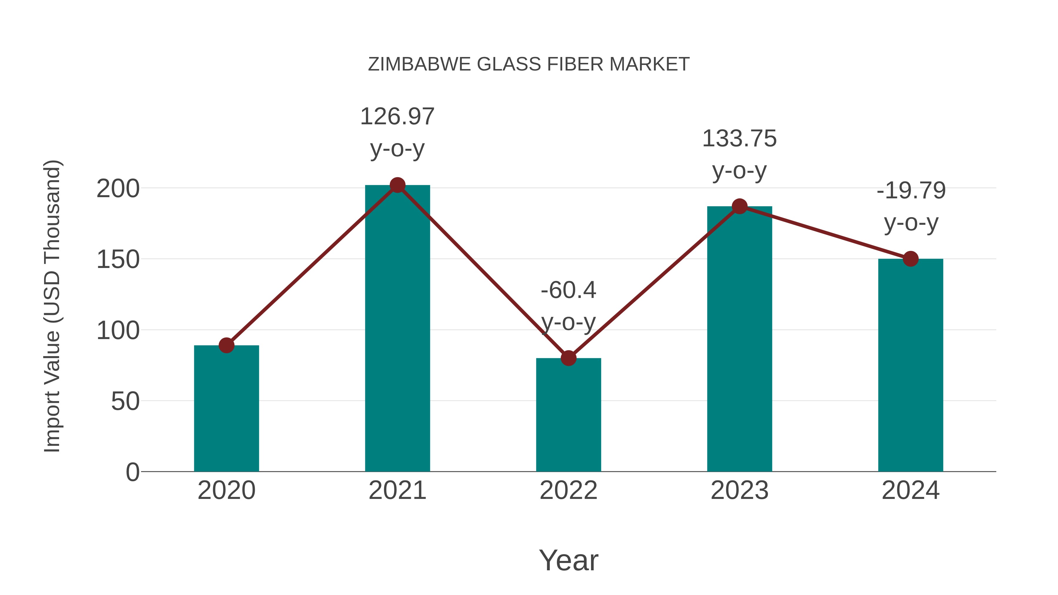 Zimbabwe Glass Fiber Market: Import Trend Analysis