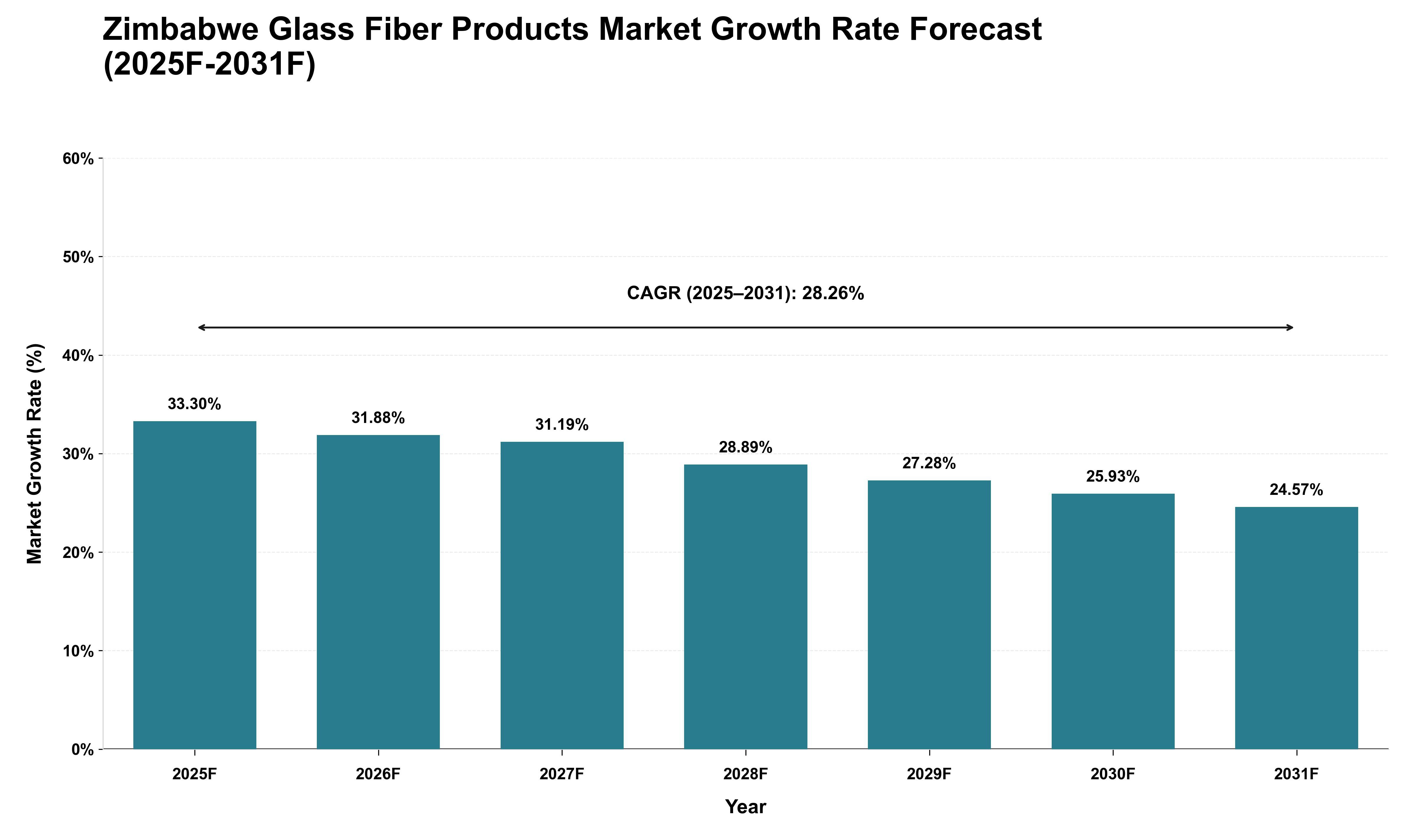 Zimbabwe Glass Fiber Products Market Growth Rate Analysis (2025 - 2031)