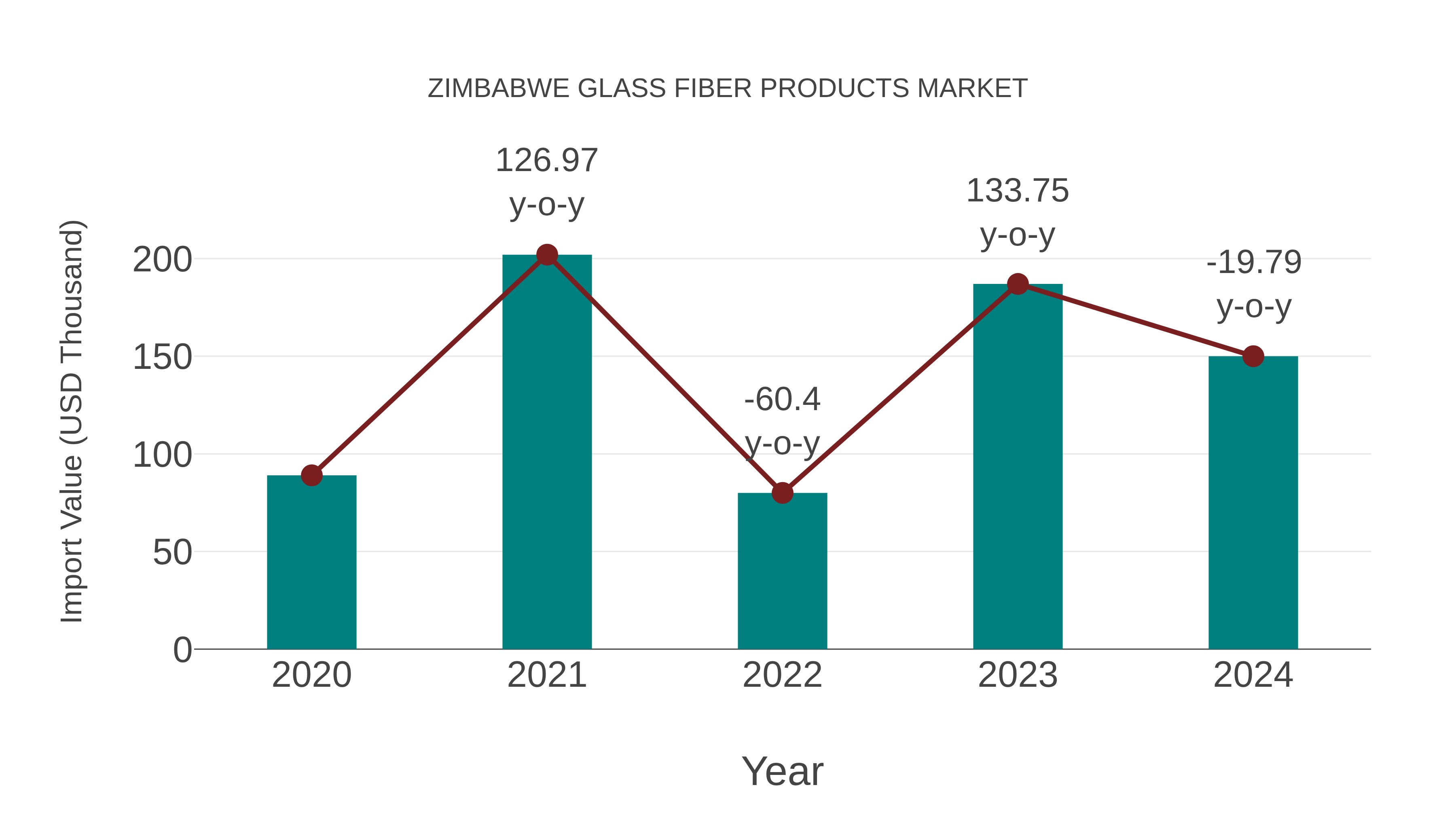 Zimbabwe Glass Fiber Products Market: Import Trend Analysis