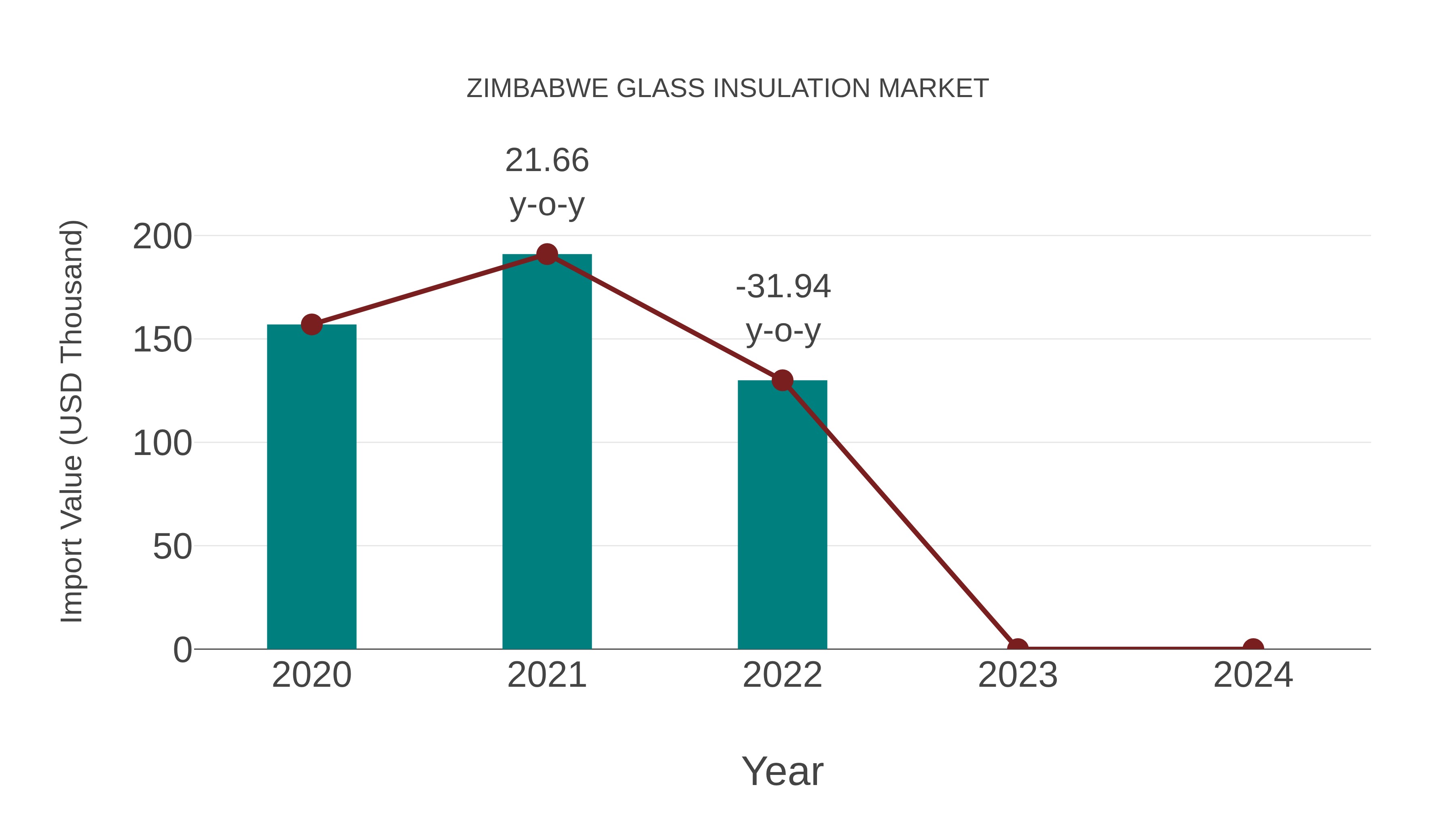  Zimbabwe Glass Insulation Market: Import Trend Analysis