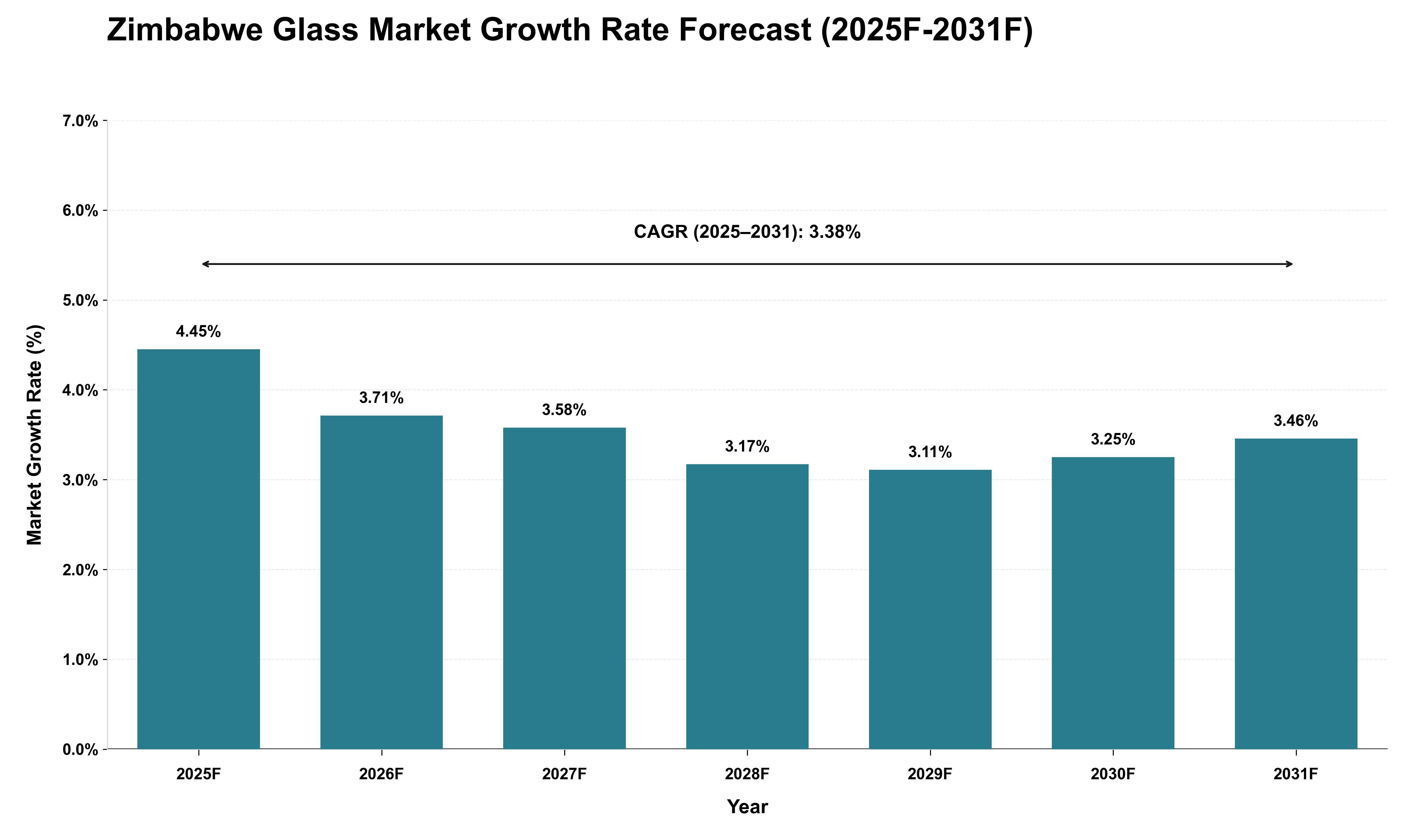 Zimbabwe Glass Market Growth Rate Analysis (2025 - 2031)