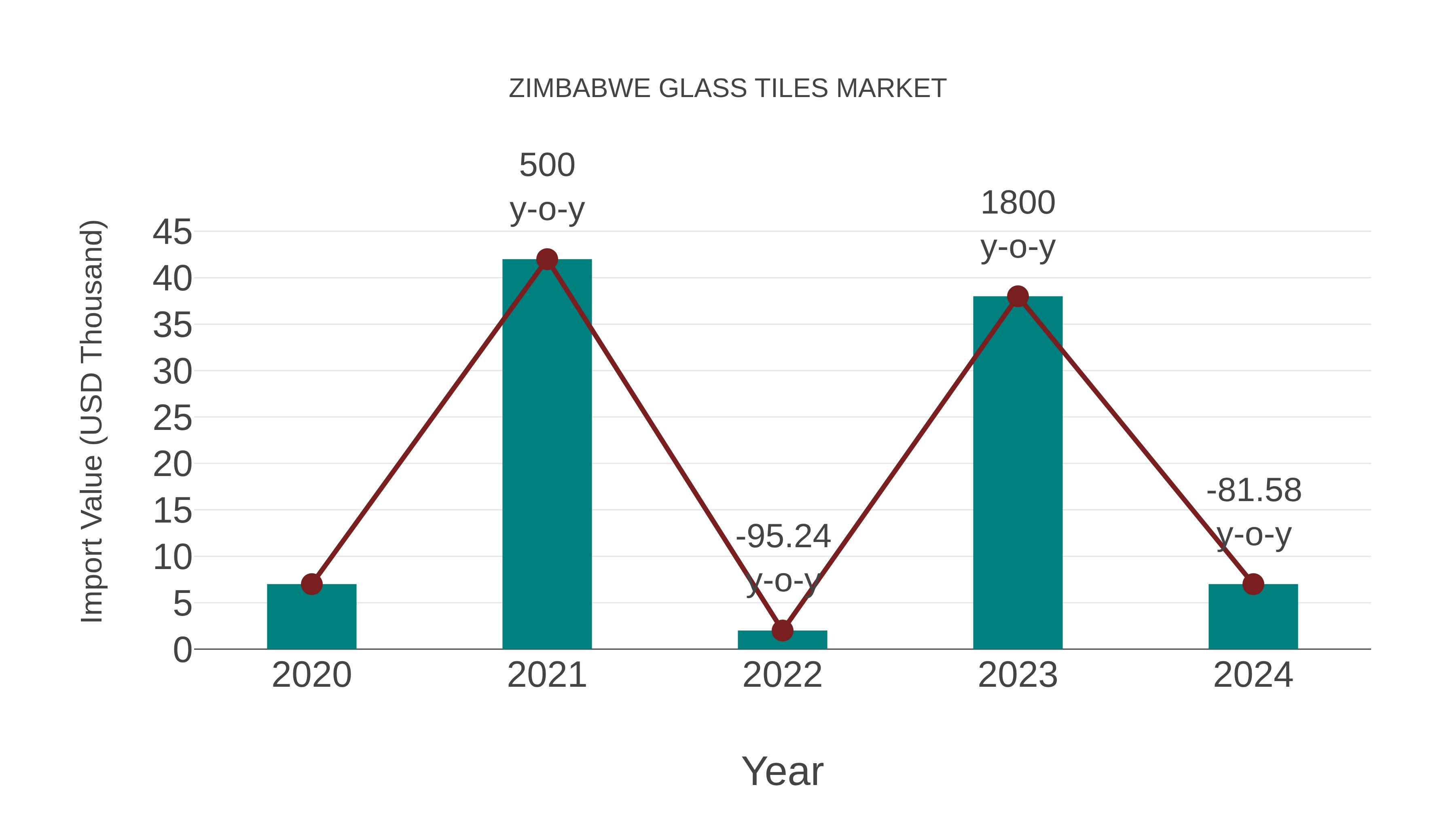  Zimbabwe Glass Tiles Market: Import Trend Analysis