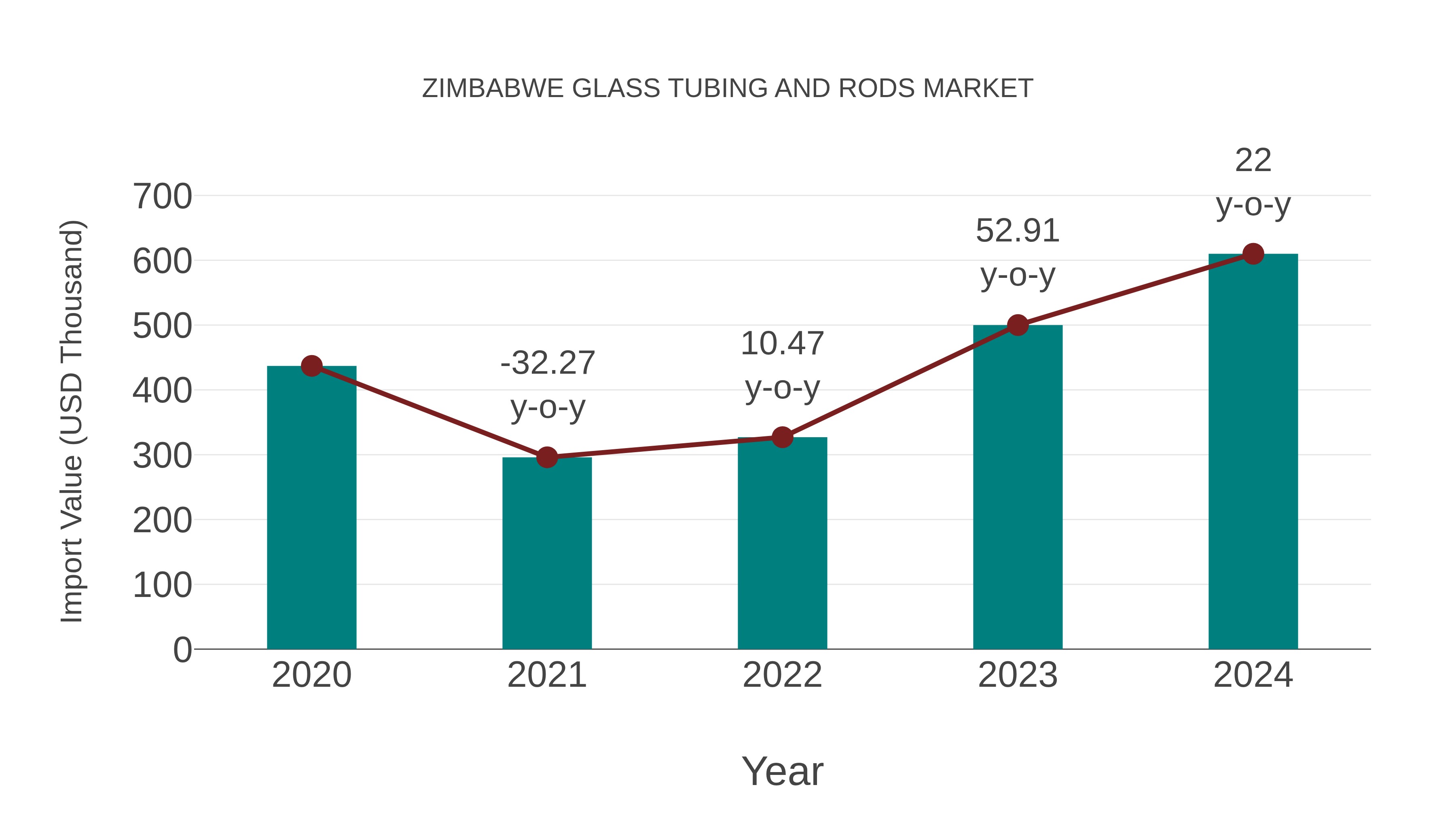 Zimbabwe Glass Tubing and Rods Market: Import Trend Analysis