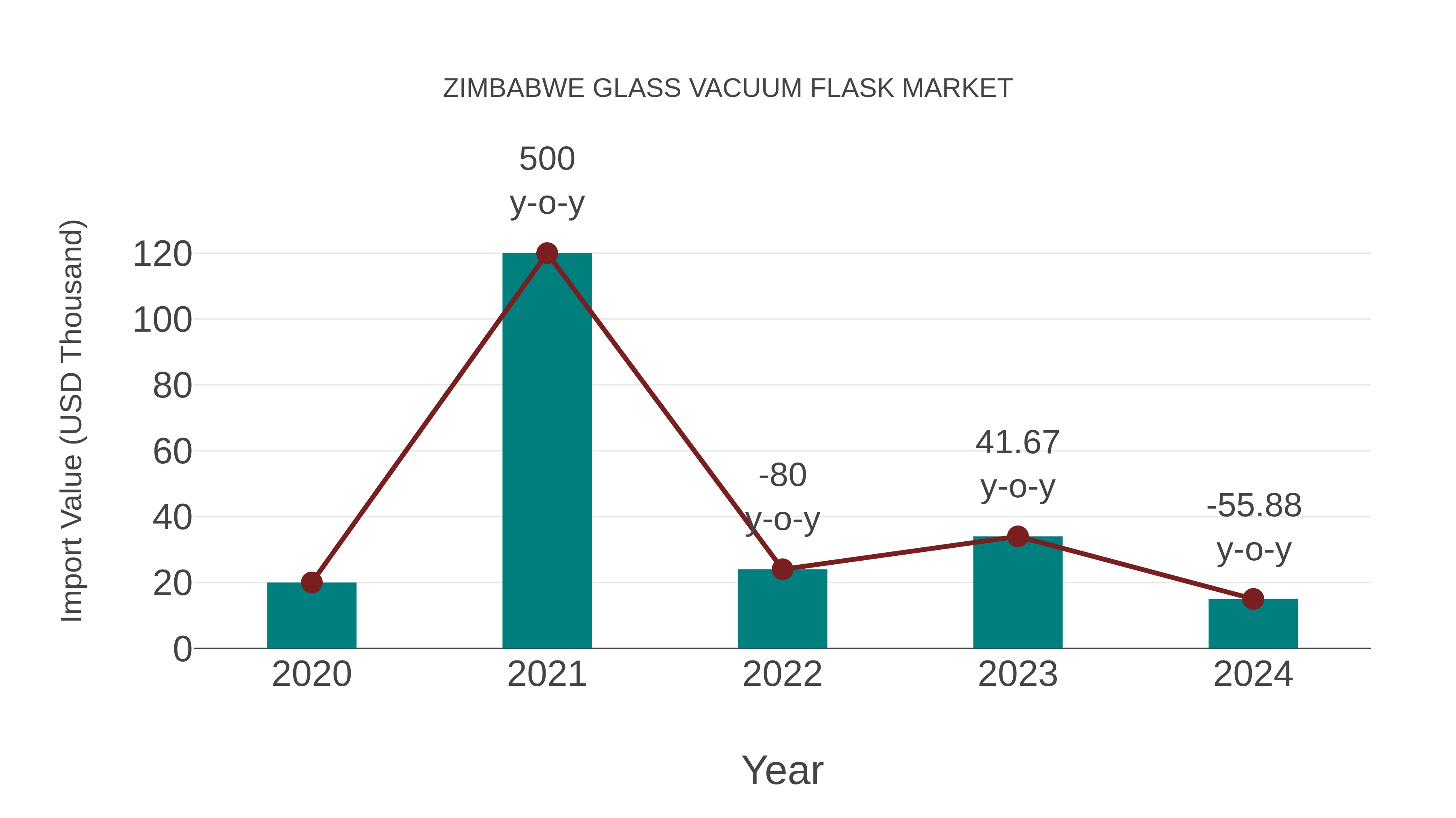  Zimbabwe Glass Vacuum Flask Market: Import Trend Analysis
