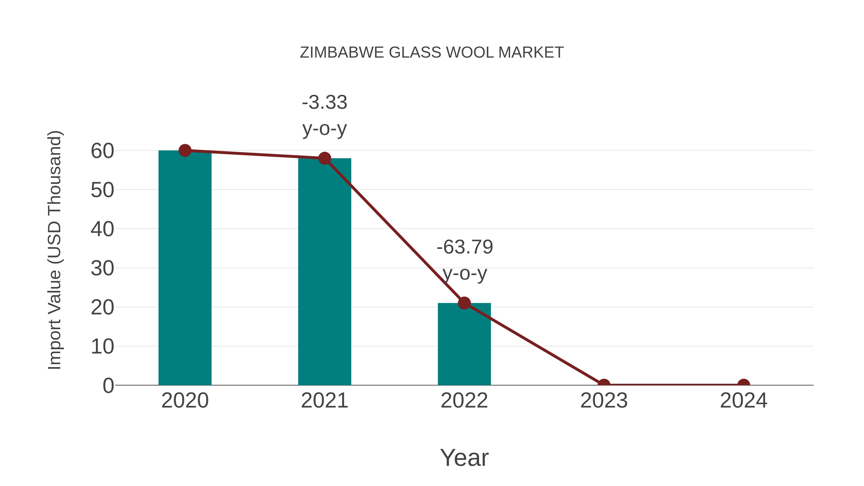  Zimbabwe Glass Wool Market: Import Trend Analysis