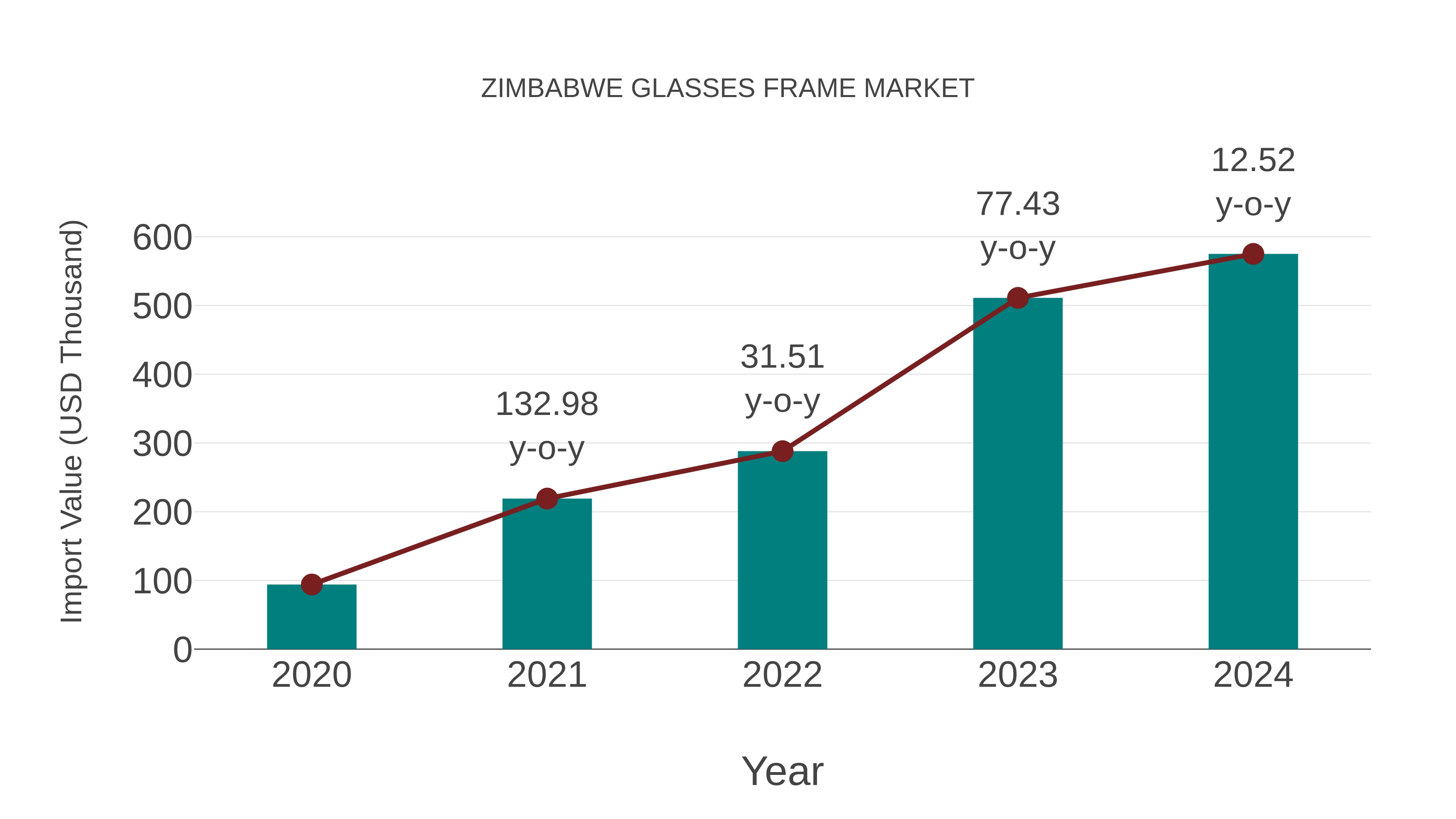  Zimbabwe Glasses Frame Market: Import Trend Analysis