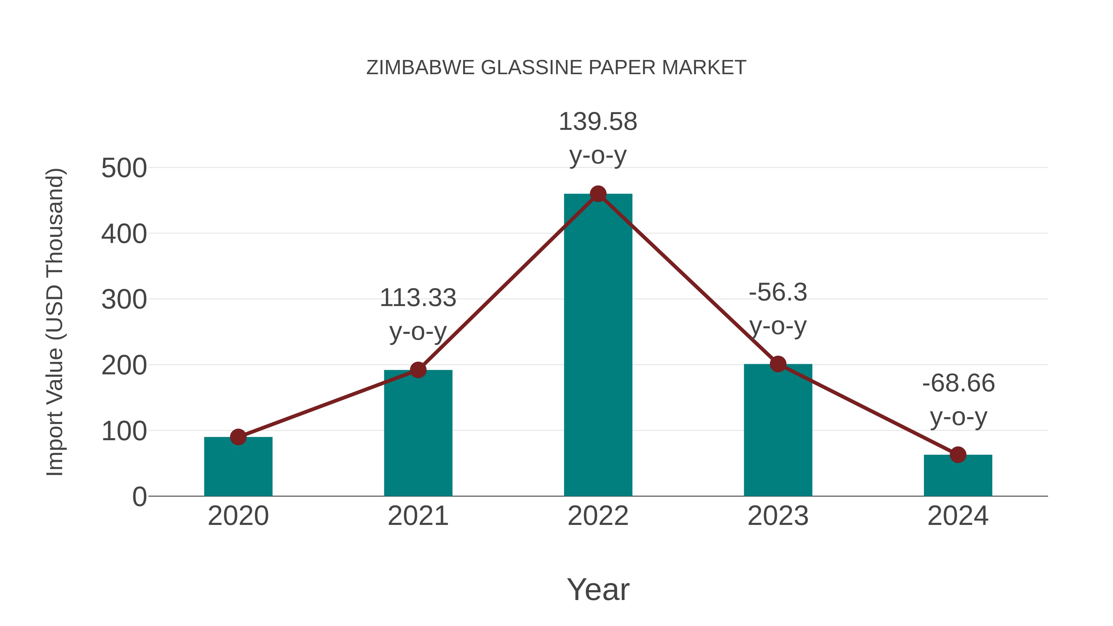  Zimbabwe Glassine Paper Market: Import Trend Analysis