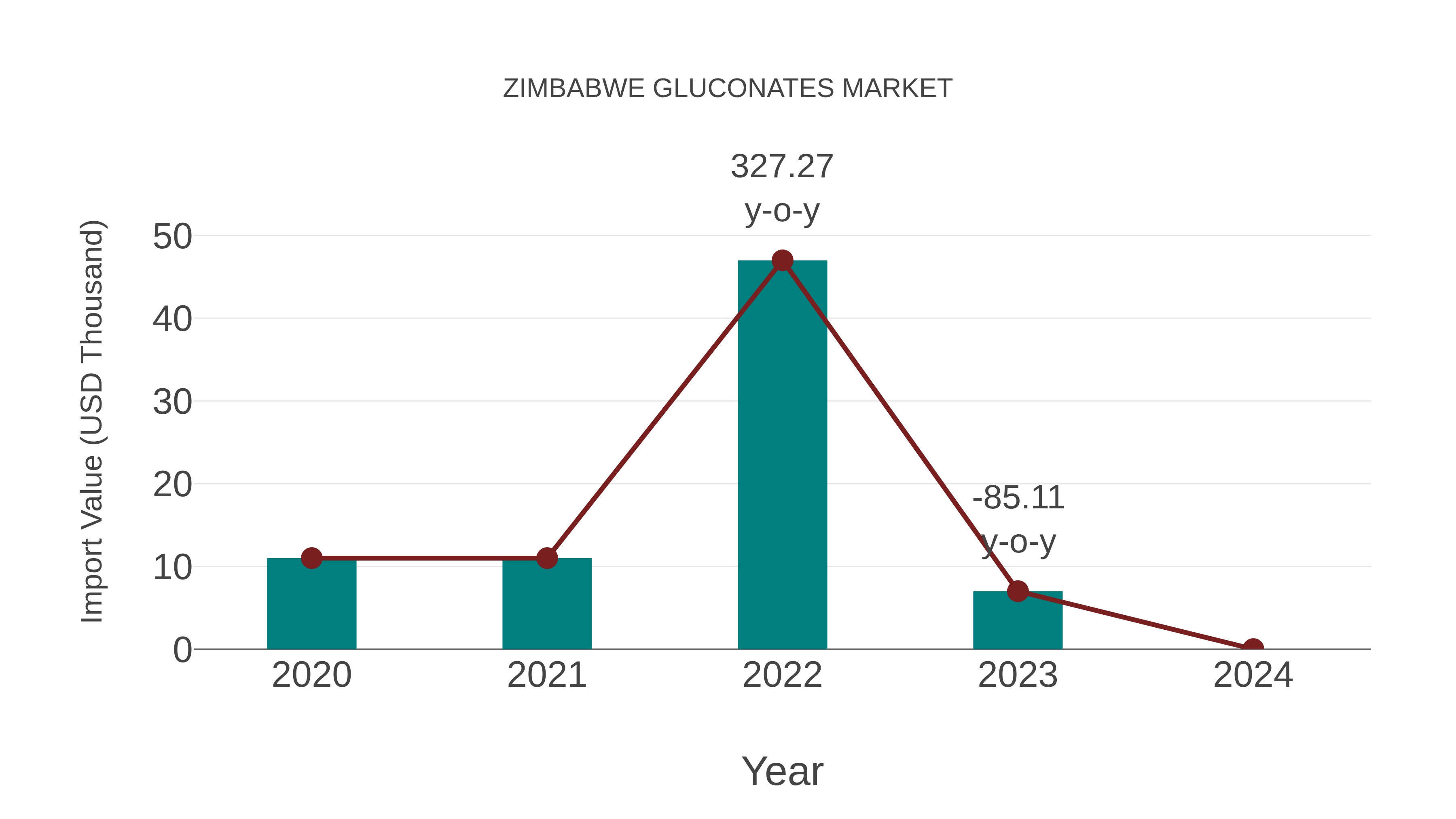  Zimbabwe Gluconates Market: Import Trend Analysis