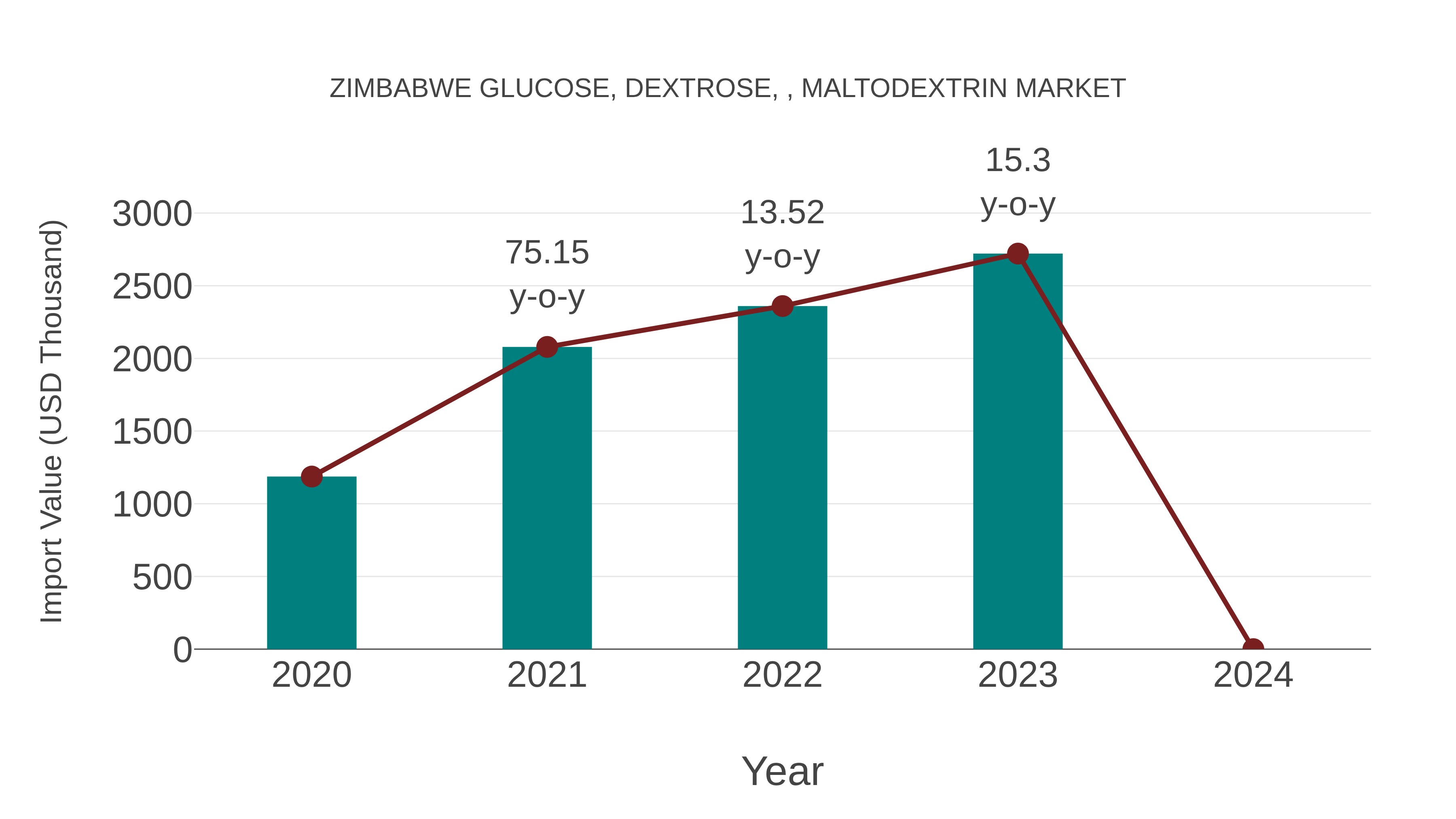  Zimbabwe Glucose, Dextrose, , Maltodextrin Market: Import Trend Analysis