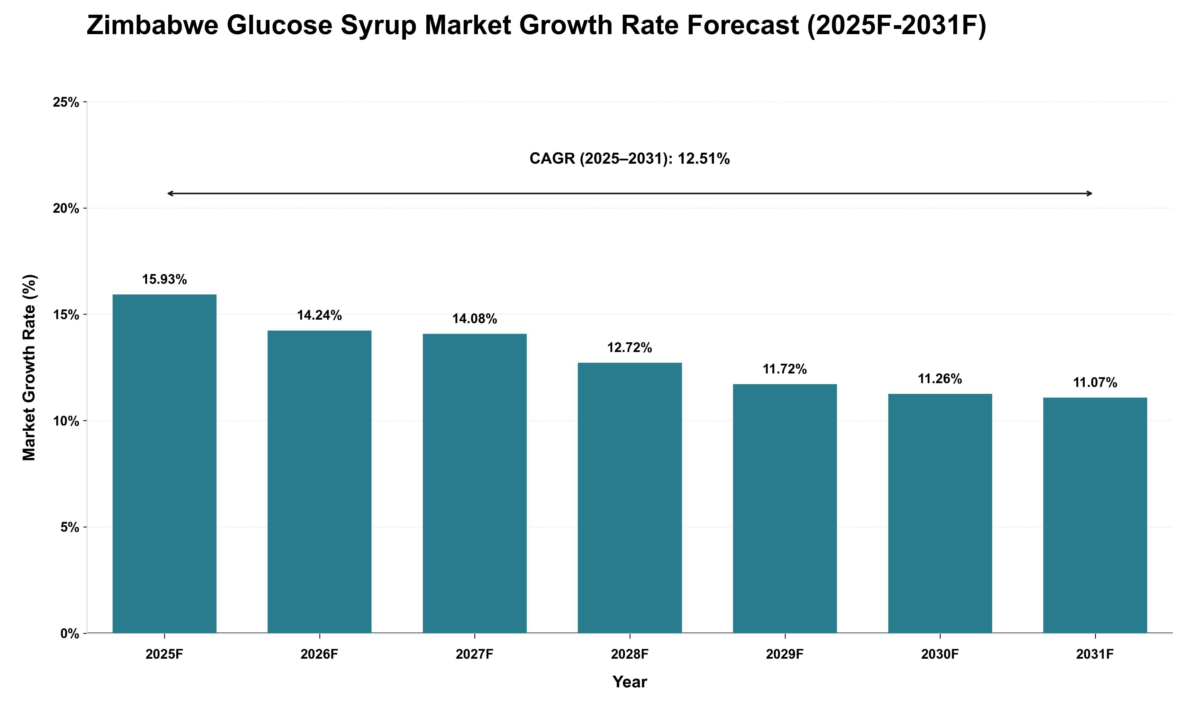 Zimbabwe Glucose Syrup Market Growth Rate Analysis (2025 - 2031)