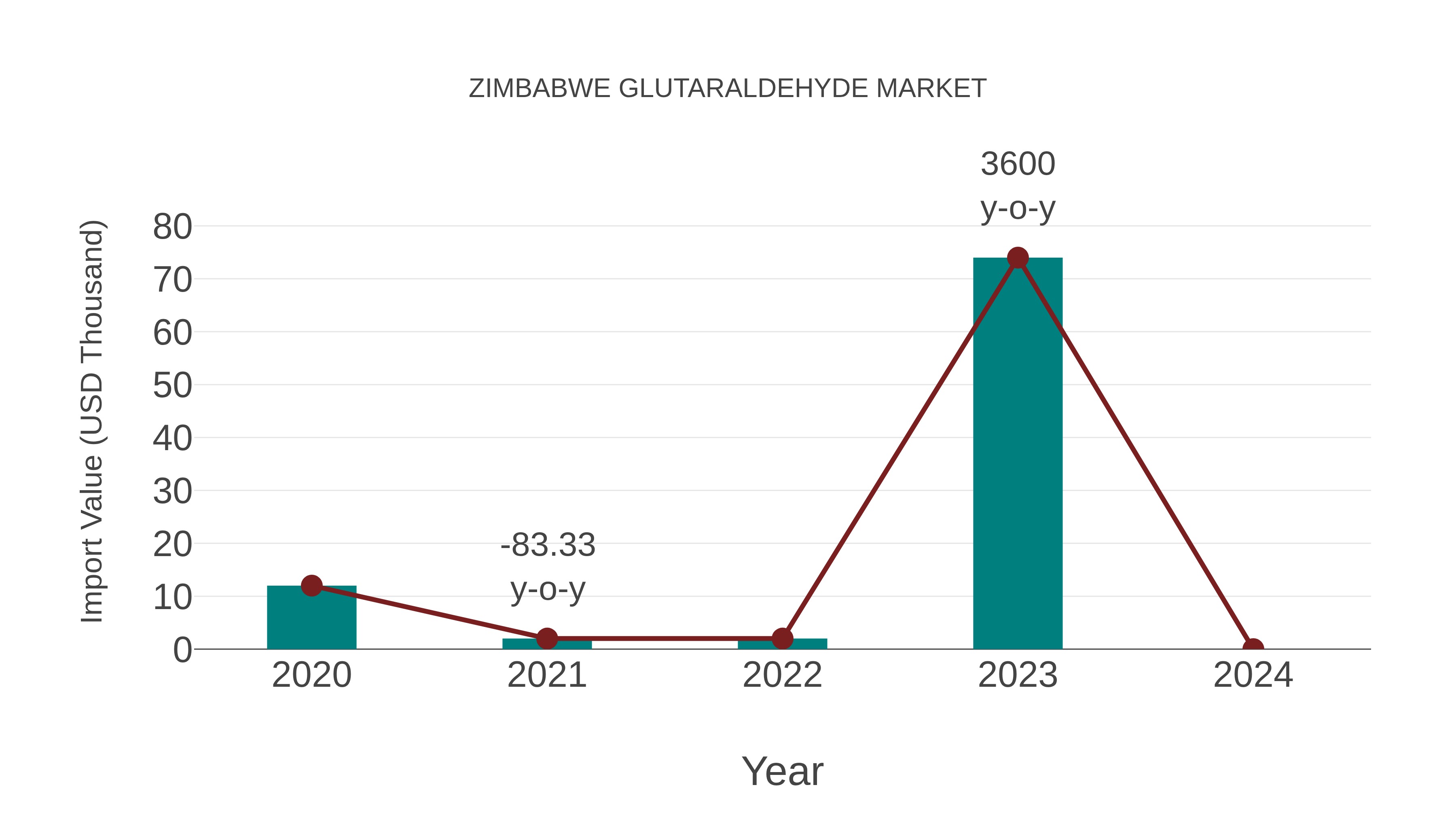  Zimbabwe Glutaraldehyde Market: Import Trend Analysis