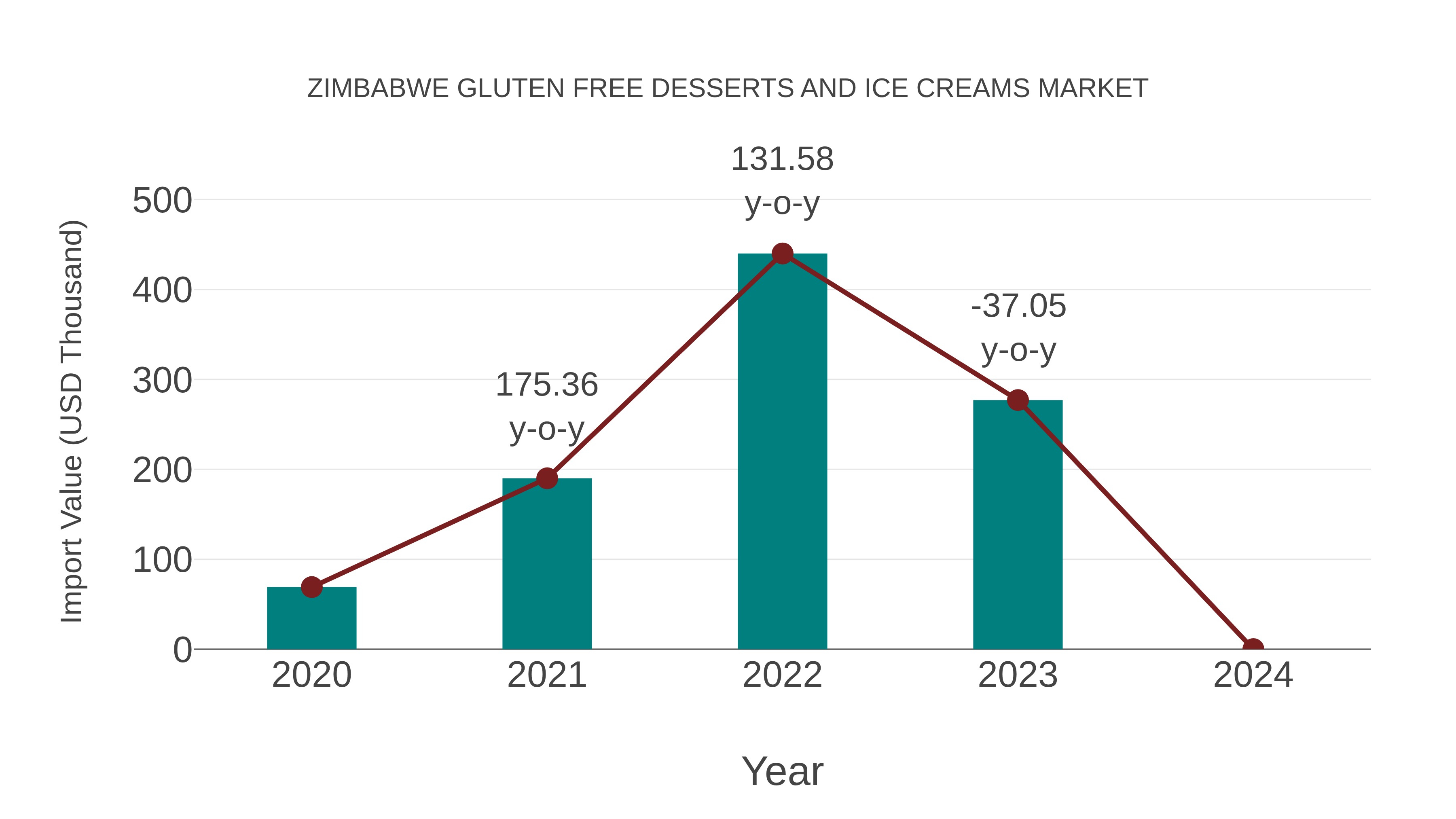 Zimbabwe Gluten Free Desserts and Ice Creams Market: Import Trend Analysis