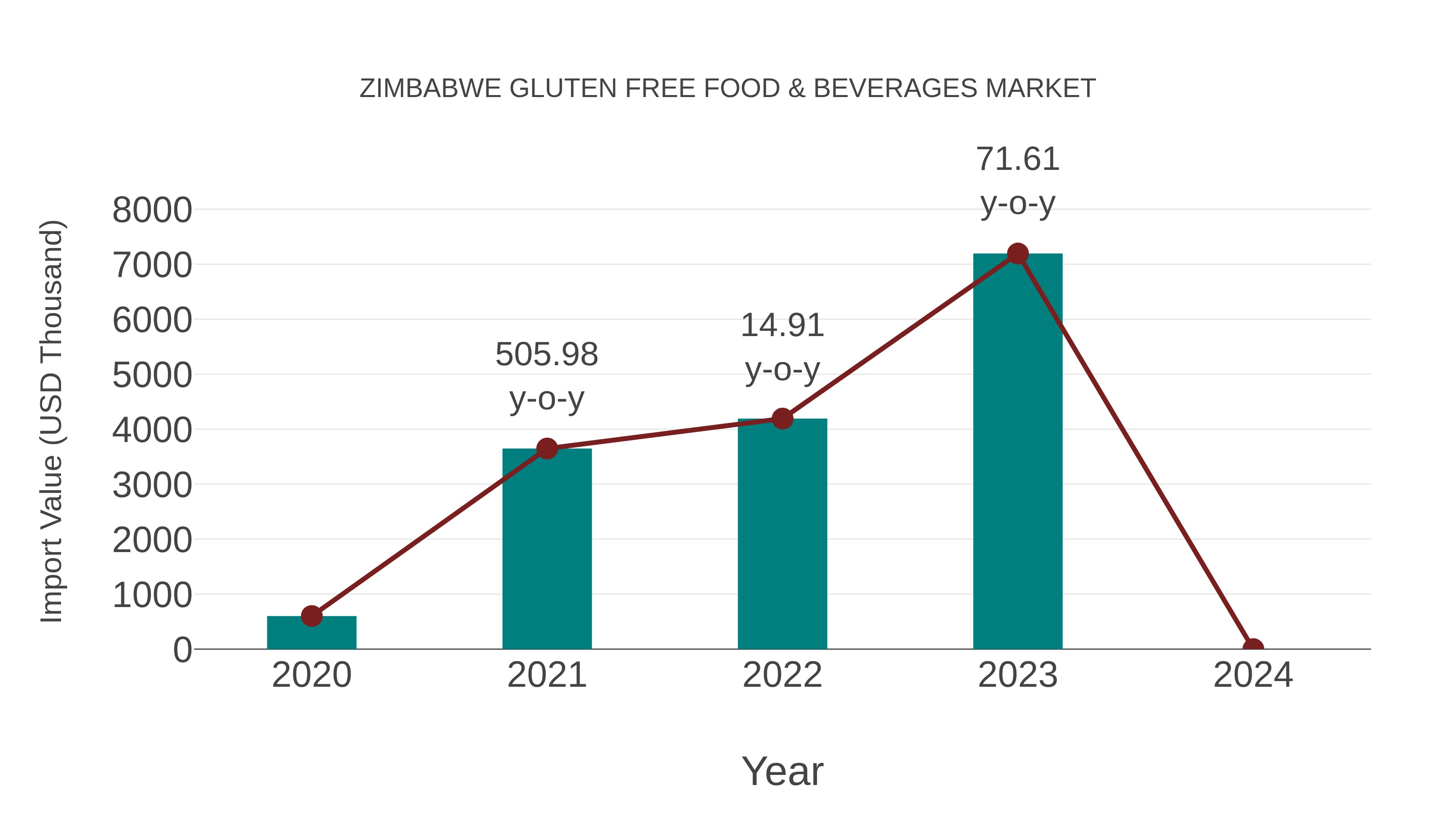 Zimbabwe Gluten Free Food & Beverages Market: Import Trend Analysis