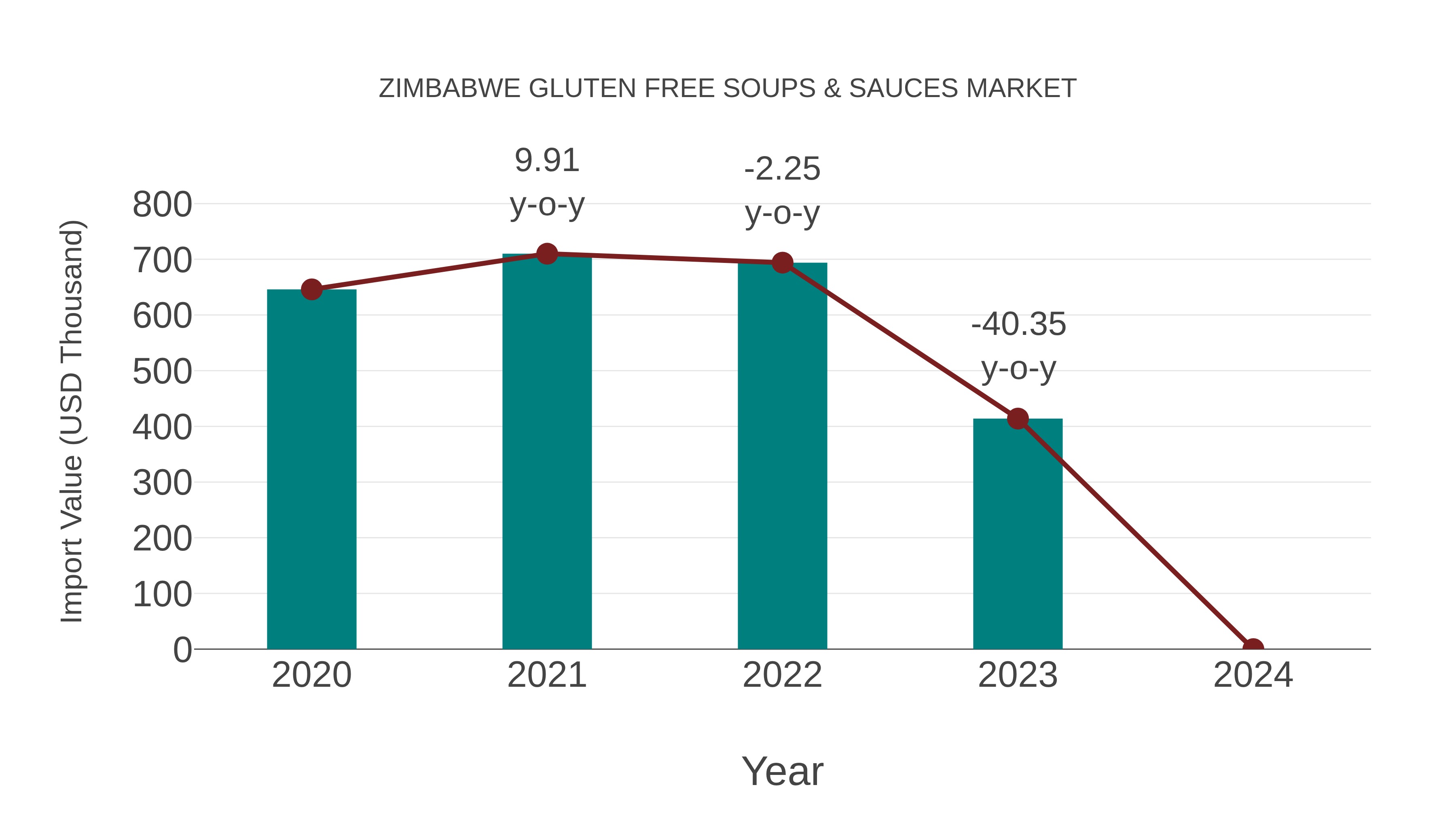 Zimbabwe Gluten Free Soups & Sauces Market: Import Trend Analysis