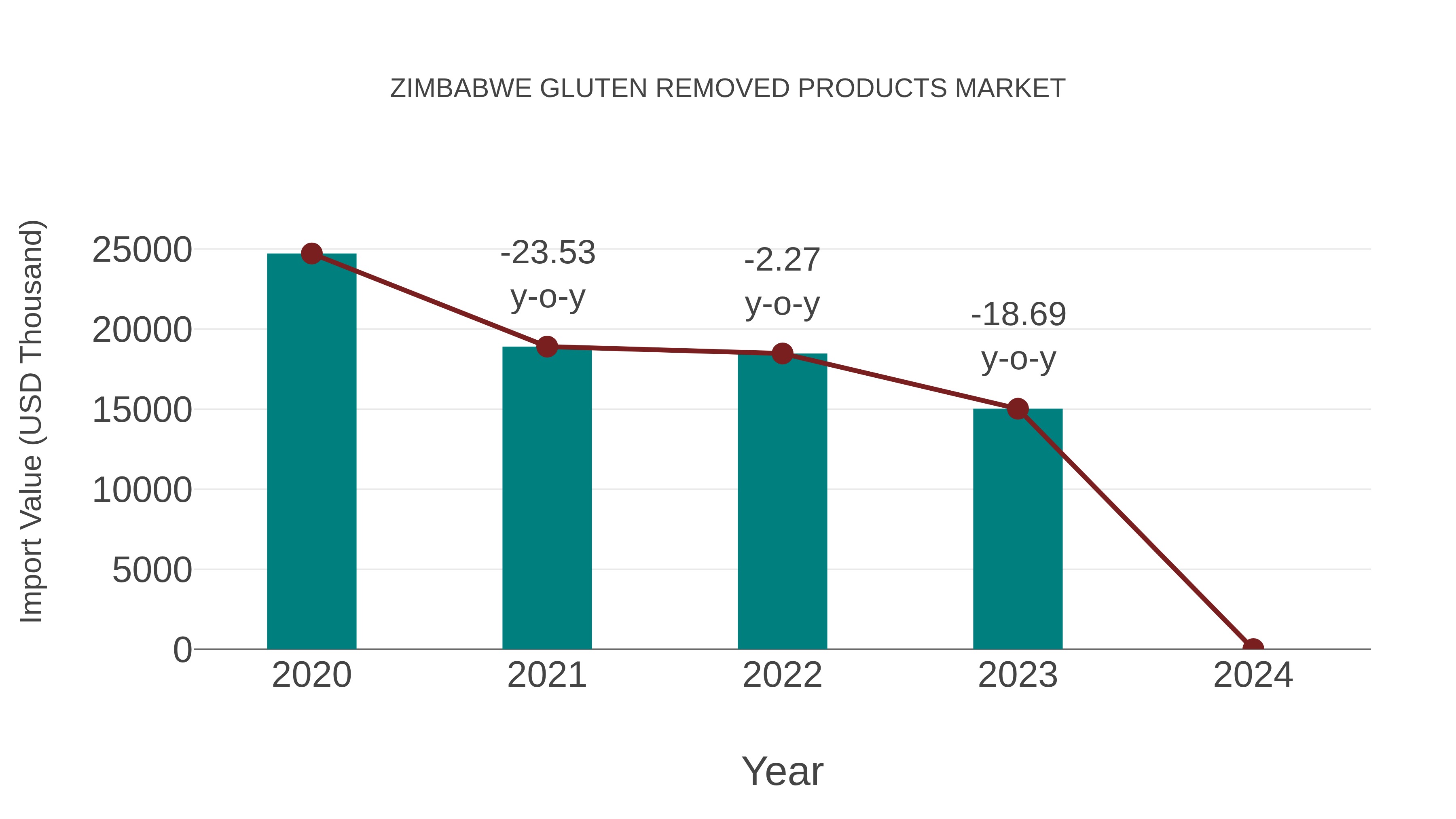  Zimbabwe Gluten Removed Products Market: Import Trend Analysis