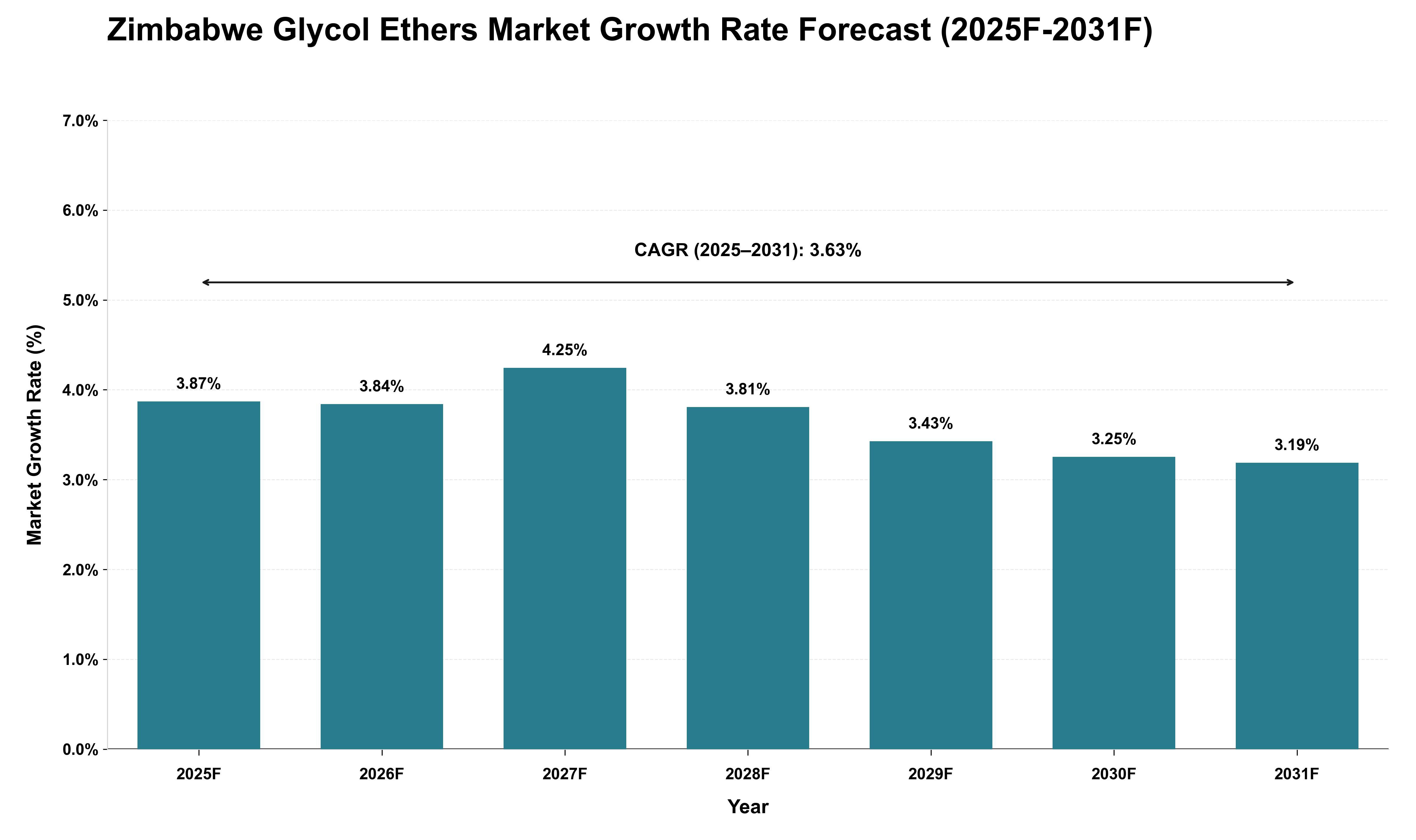 Zimbabwe Glycol Ethers Market Growth Rate Analysis (2025 - 2031)