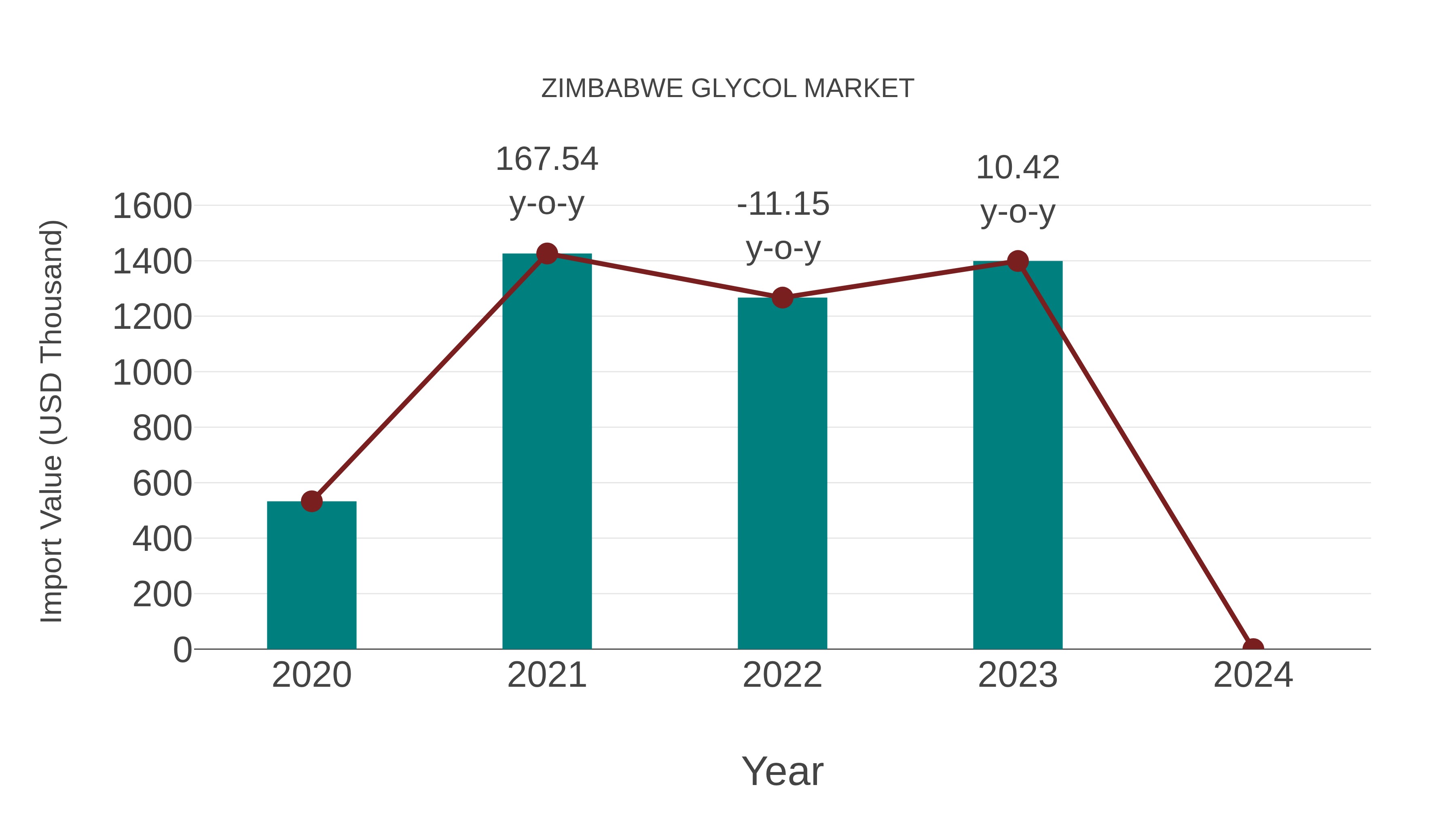  Zimbabwe Glycol Market: Import Trend Analysis