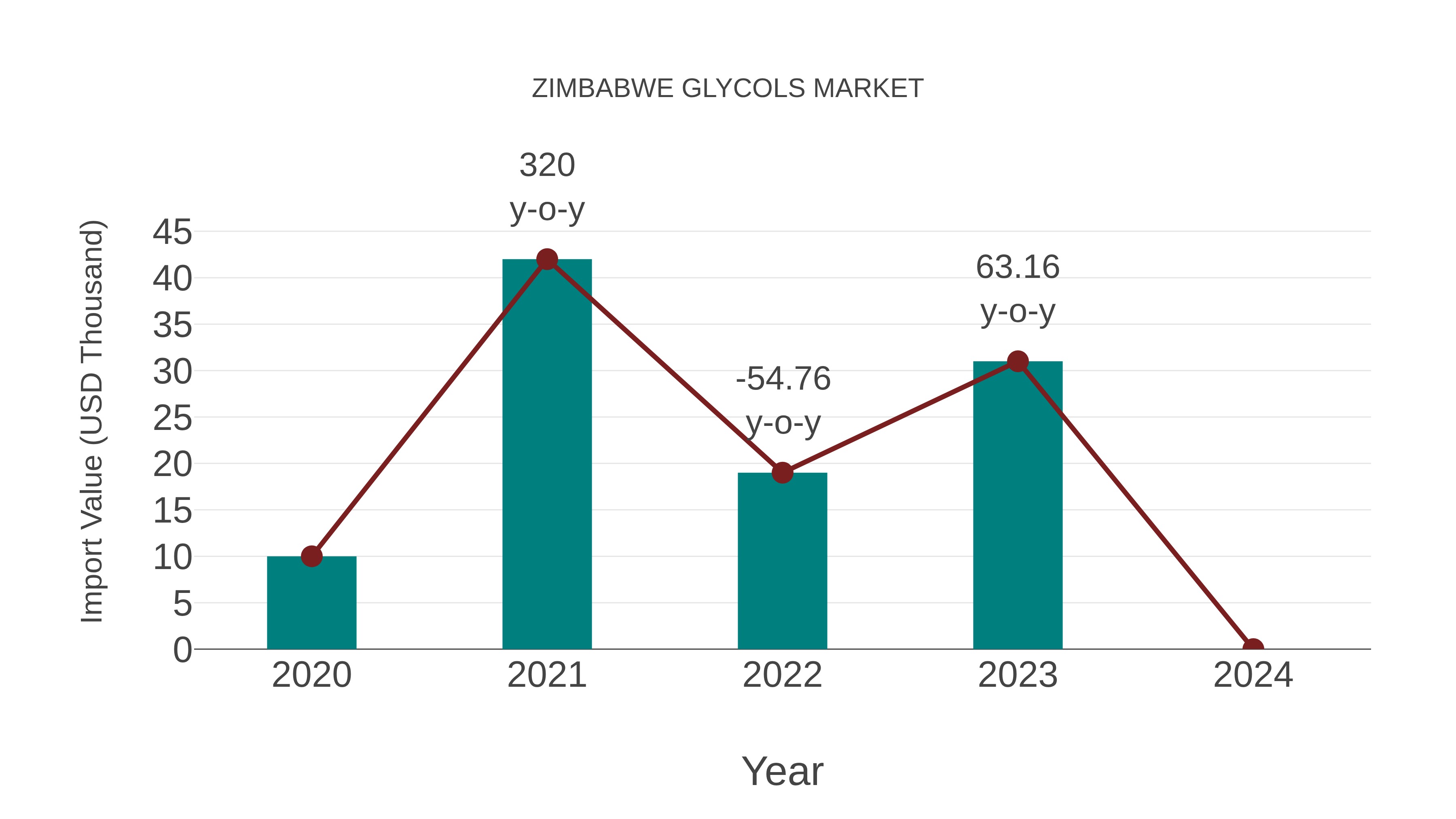  Zimbabwe Glycols Market: Import Trend Analysis