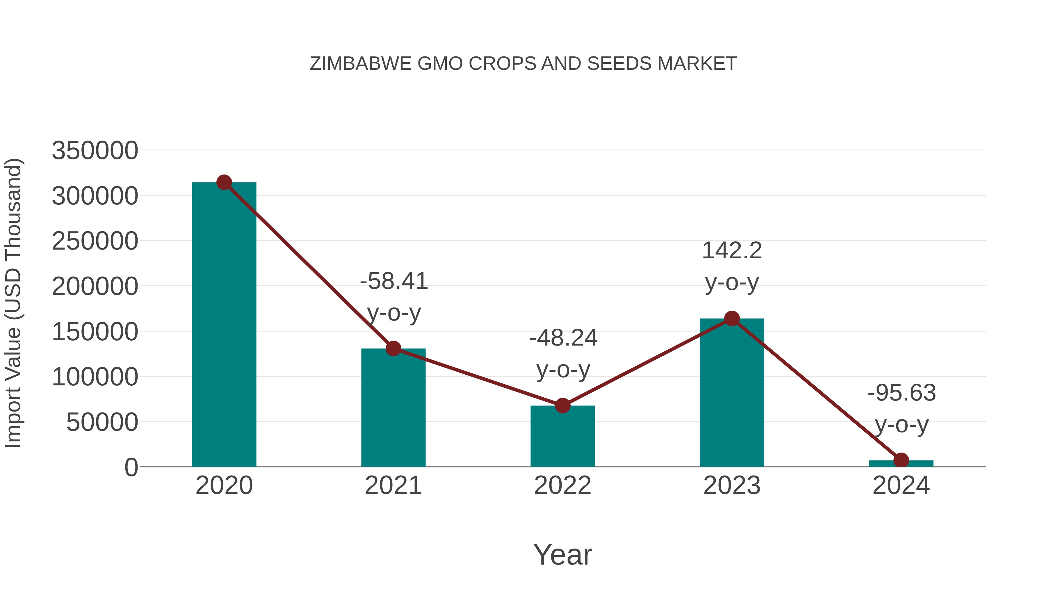 Zimbabwe Gmo Crops and Seeds Market: Import Trend Analysis