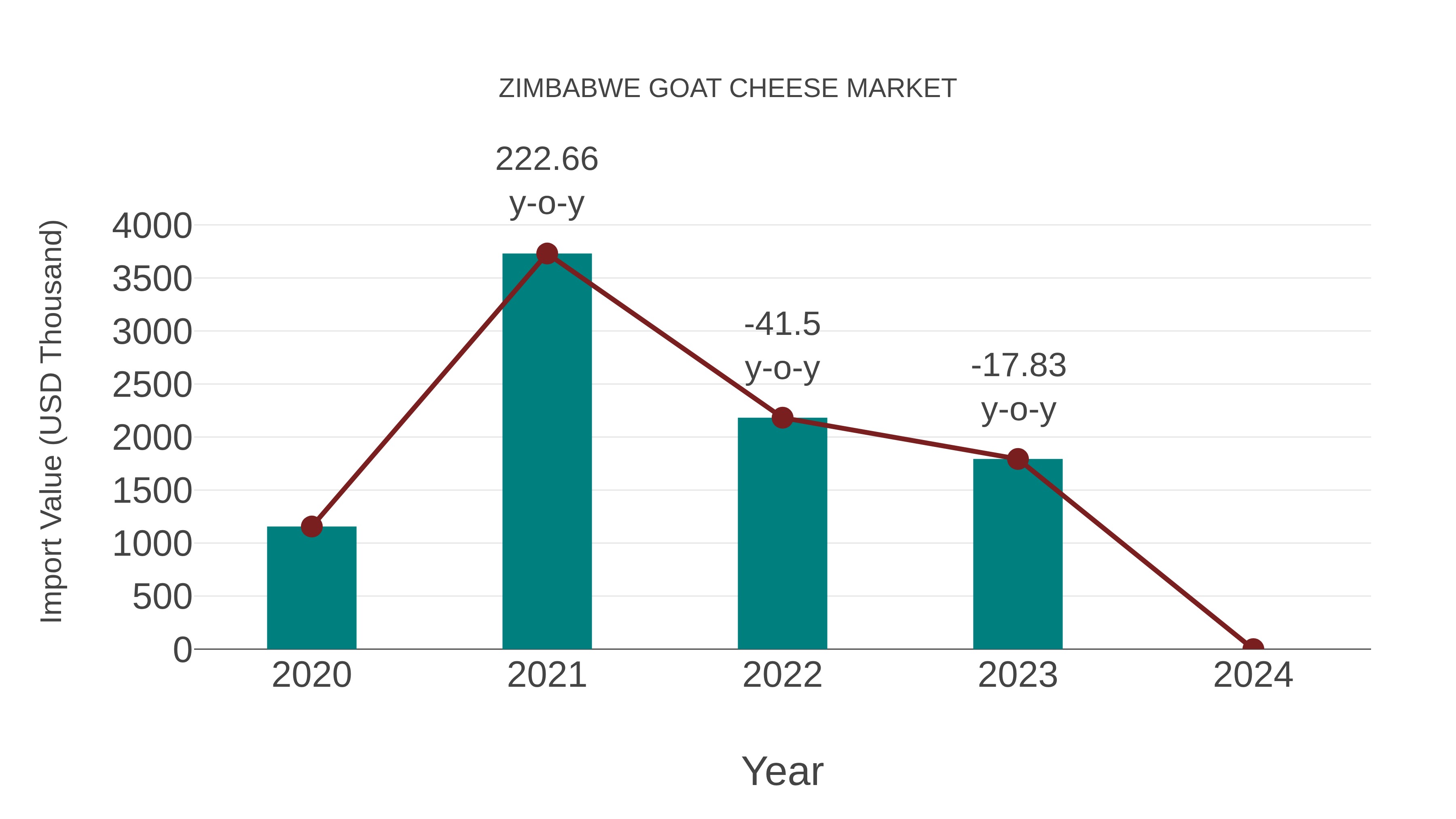  Zimbabwe Goat Cheese Market: Import Trend Analysis