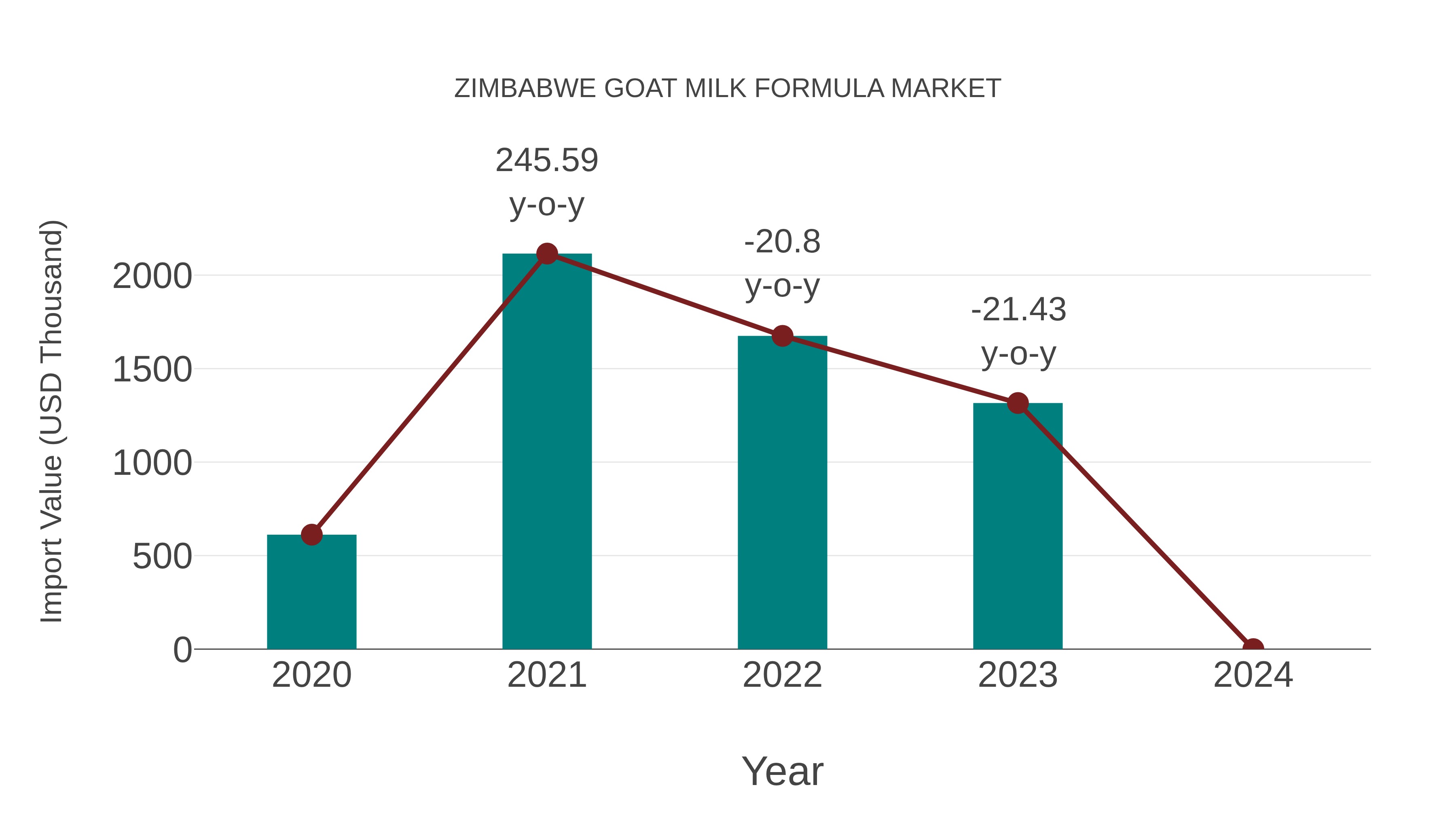  Zimbabwe Goat Milk Formula Market: Import Trend Analysis