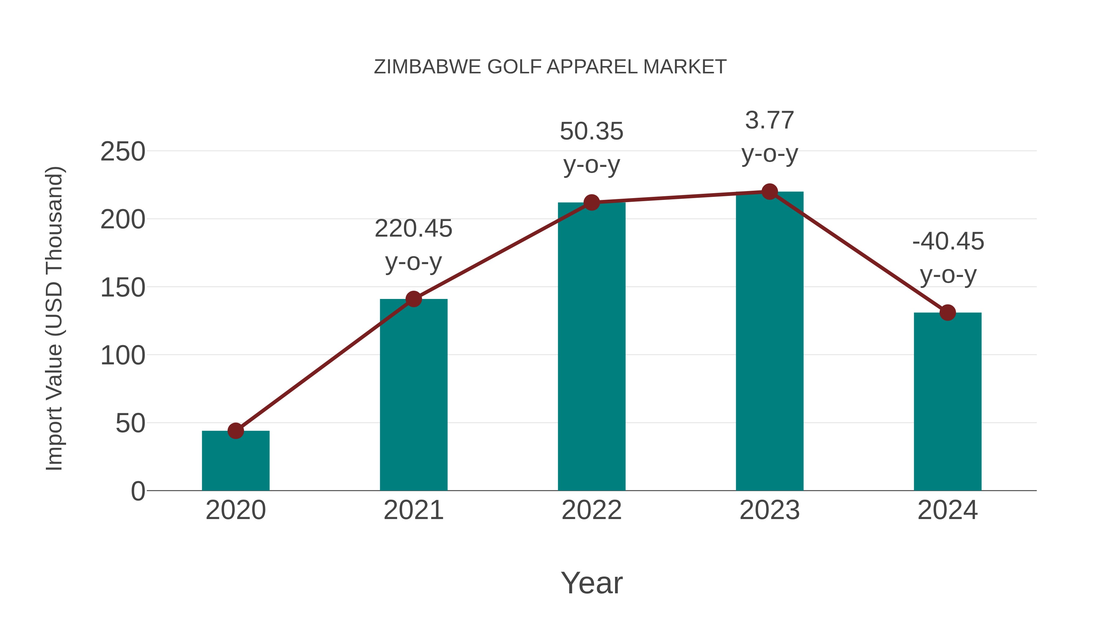 Zimbabwe Golf Apparel Market: Import Trend Analysis