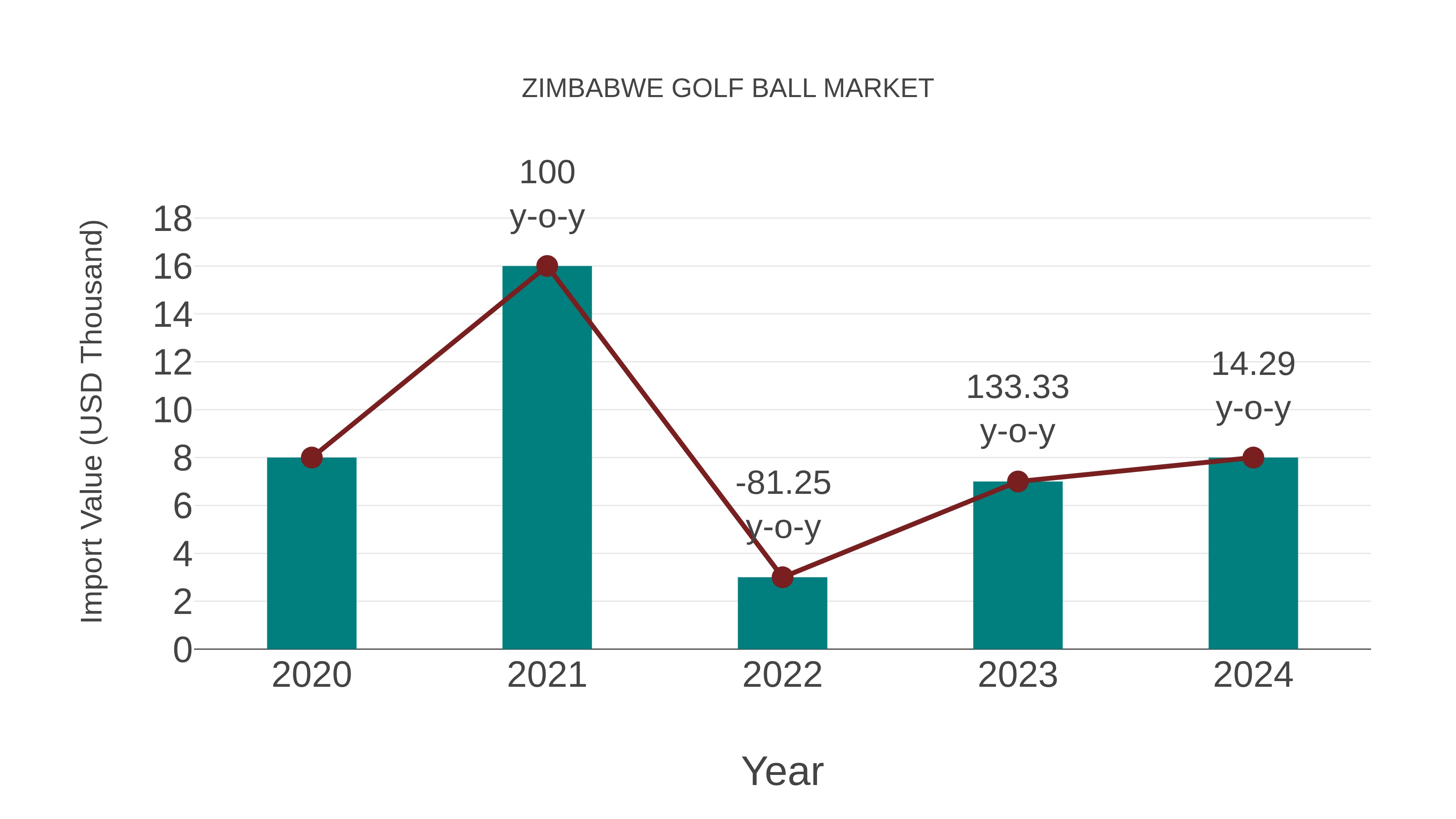  Zimbabwe Golf Ball Market: Import Trend Analysis