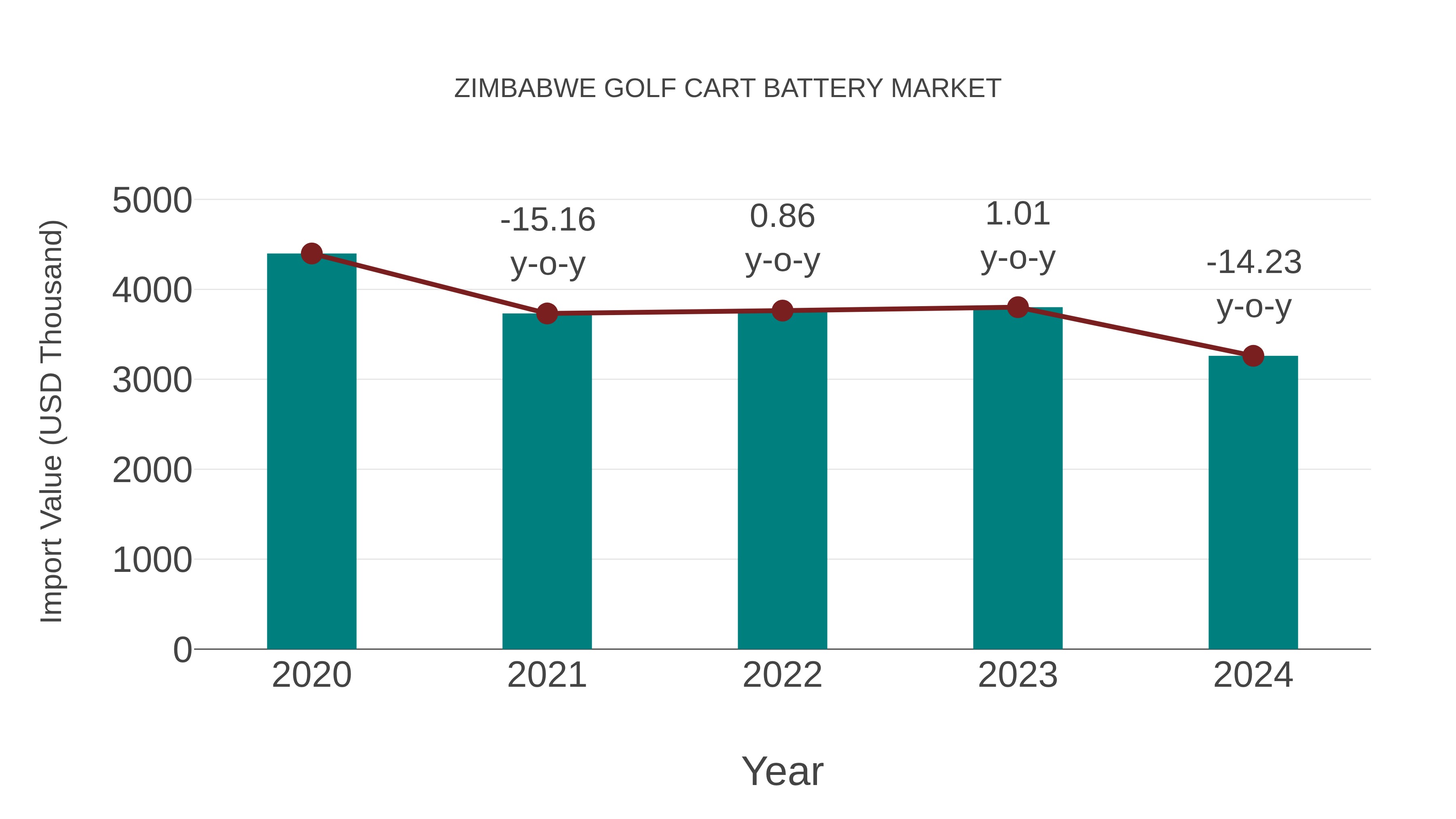  Zimbabwe Golf Cart Battery Market: Import Trend Analysis