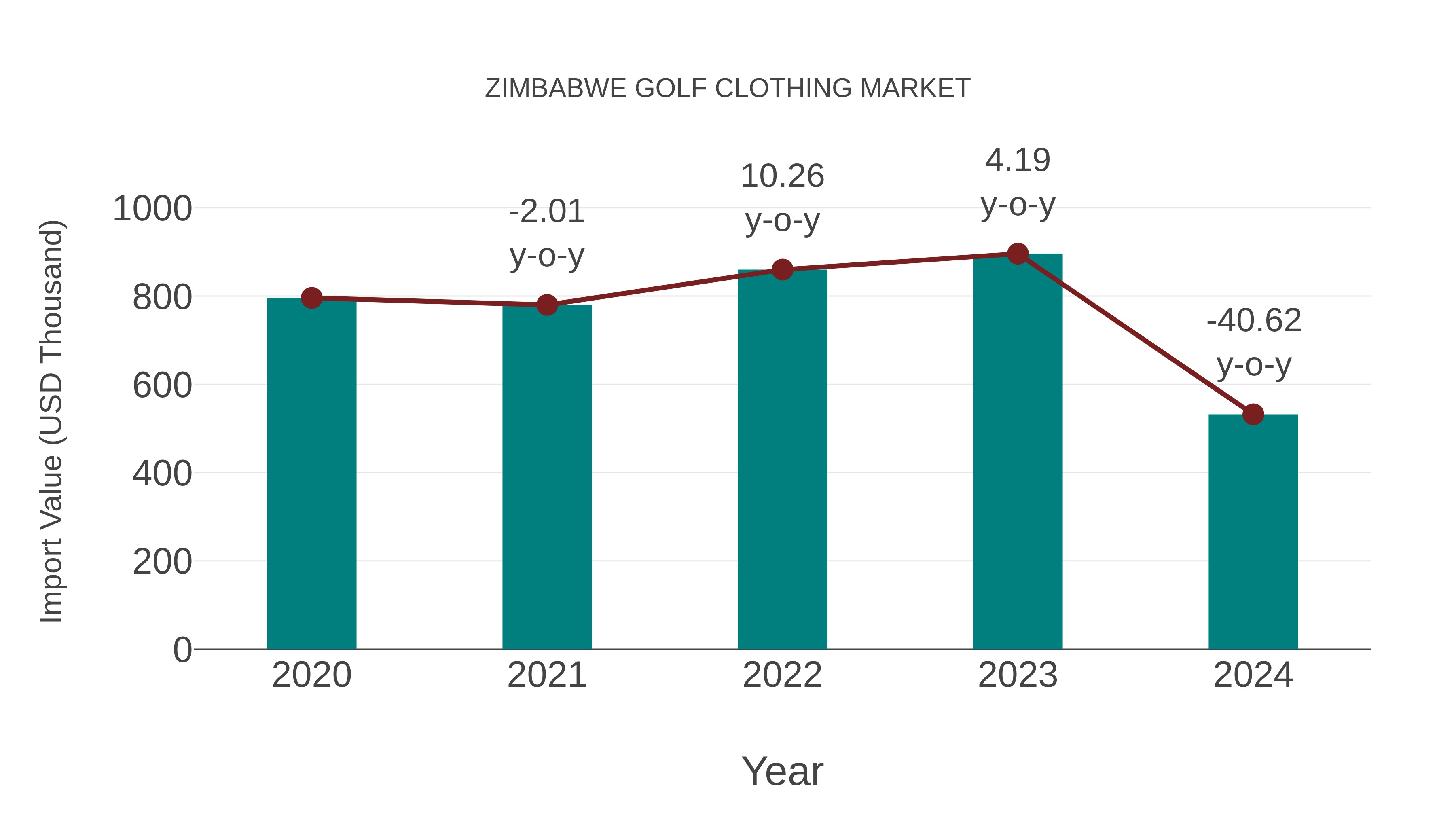  Zimbabwe Golf Clothing Market: Import Trend Analysis
