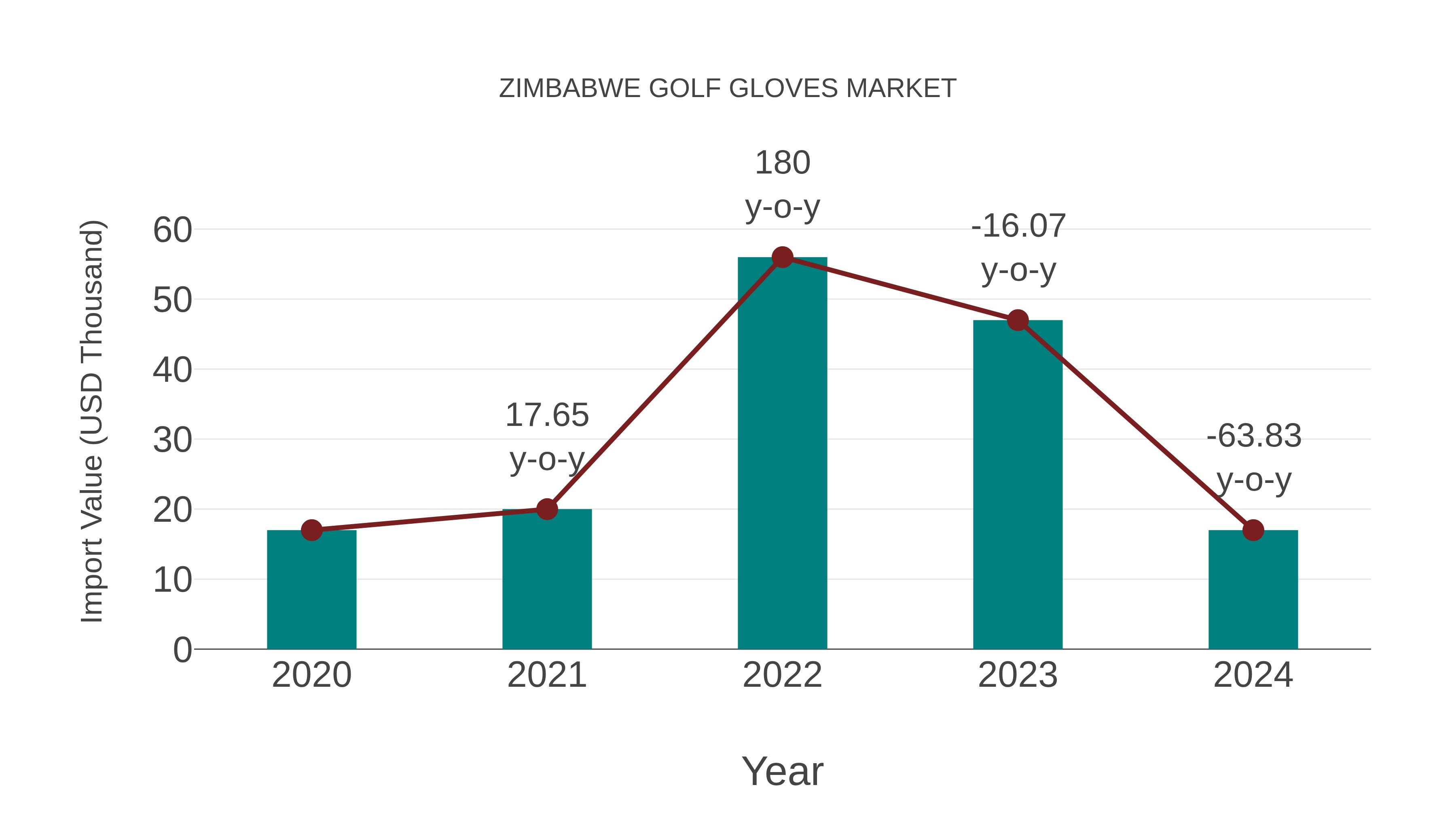  Zimbabwe Golf Gloves Market: Import Trend Analysis