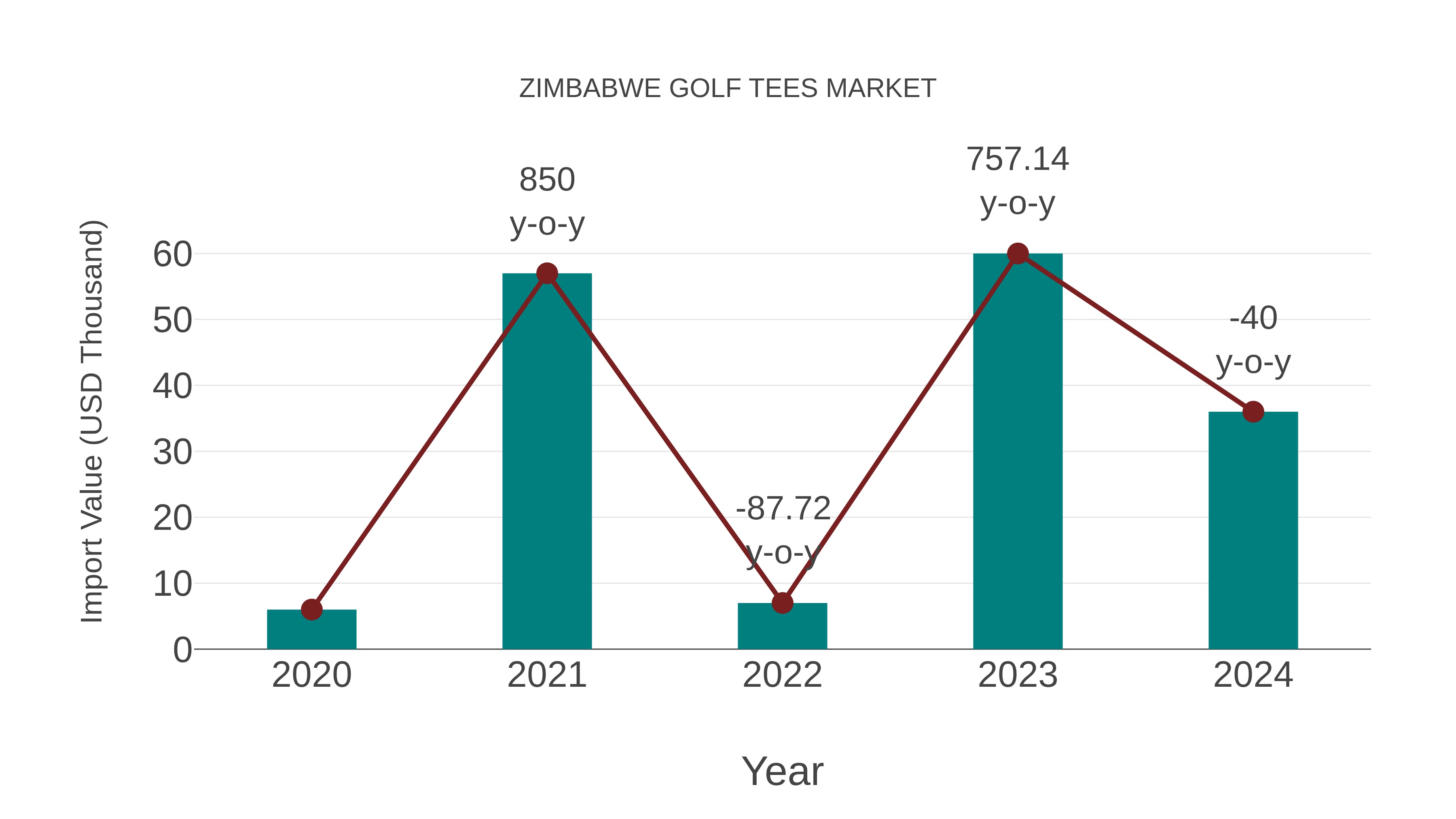  Zimbabwe Golf Tees Market: Import Trend Analysis