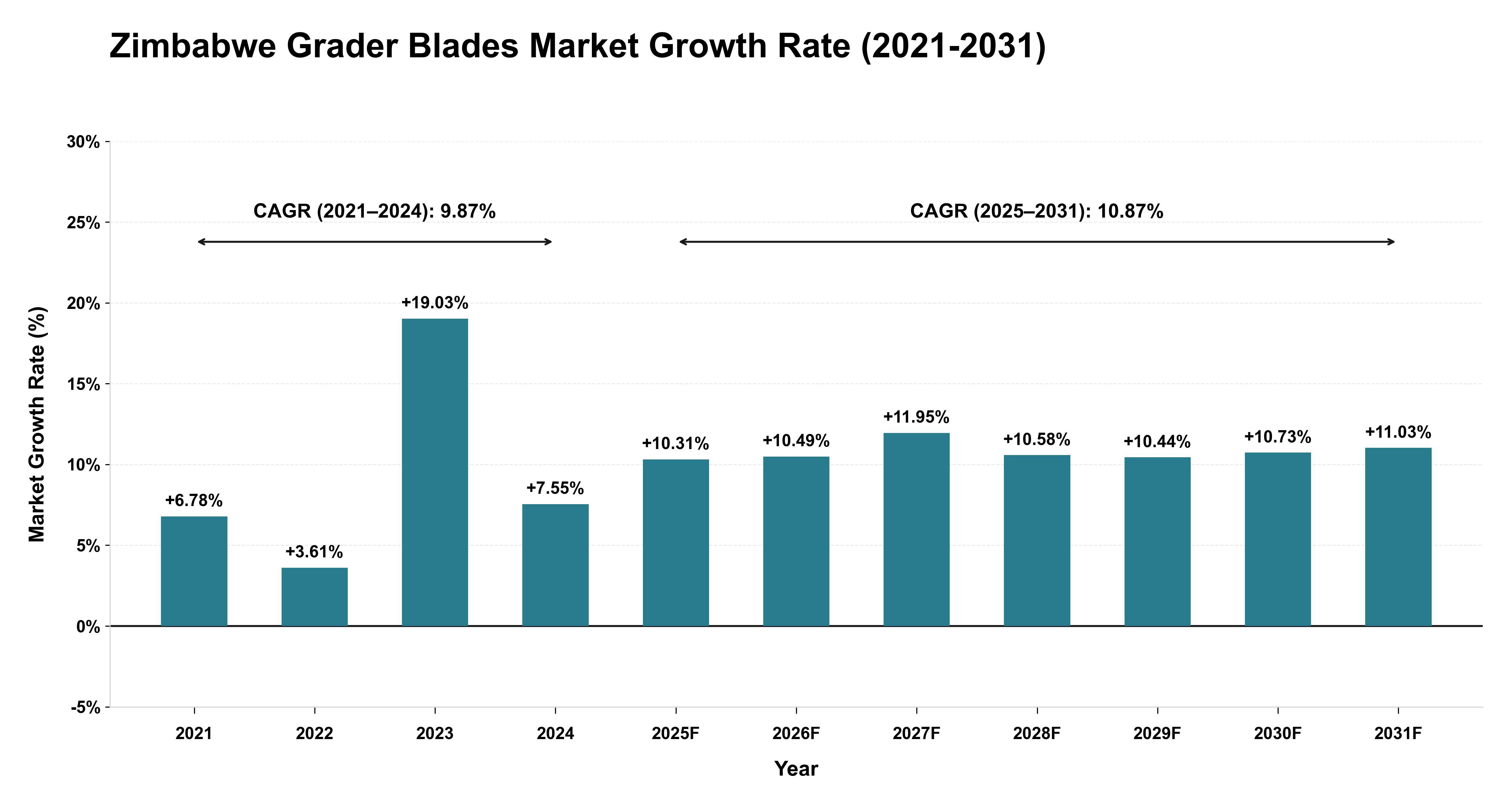 Zimbabwe Grader Blades Market Growth Rate Analysis (2021-2031)