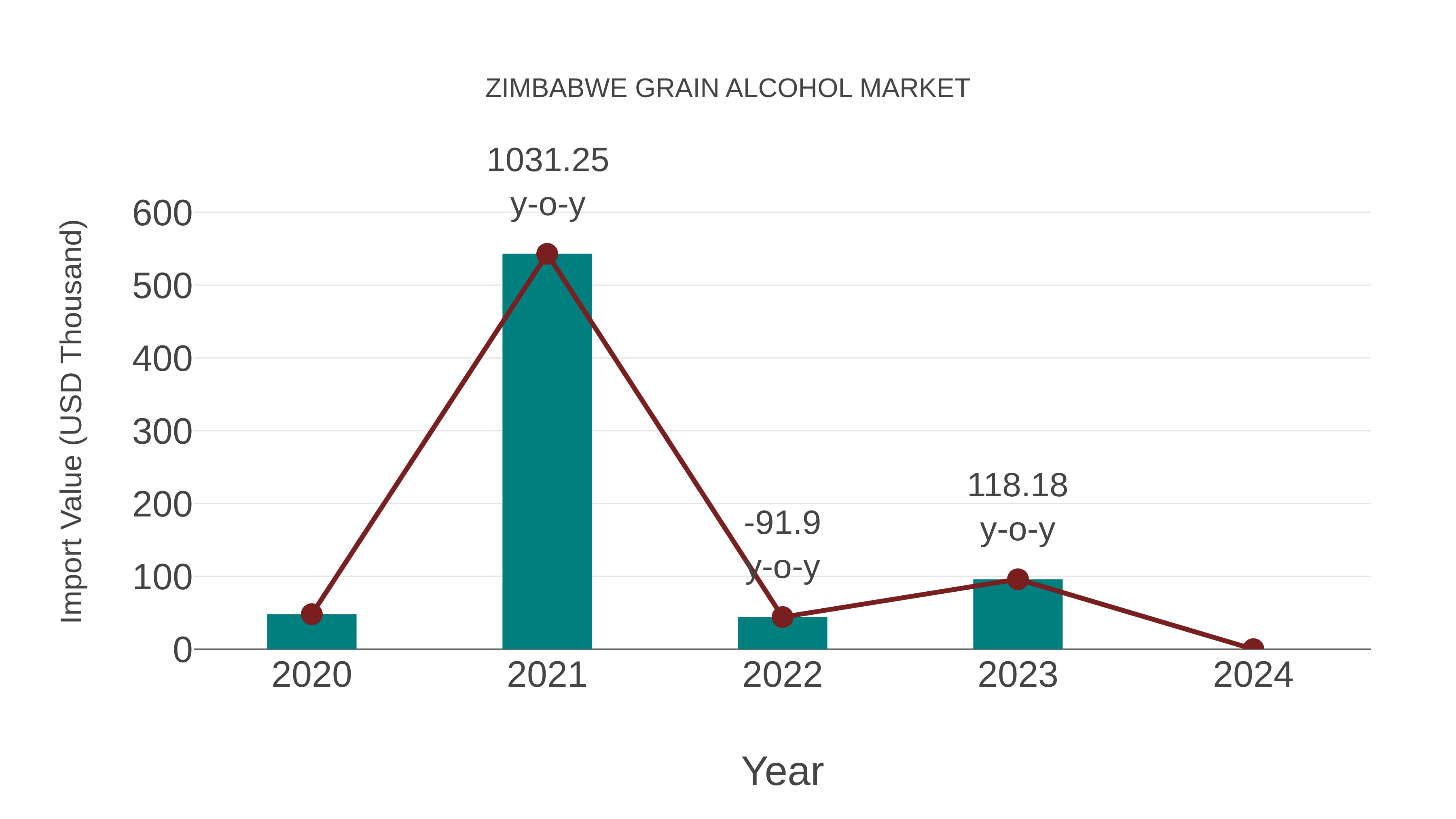  Zimbabwe Grain Alcohol Market: Import Trend Analysis