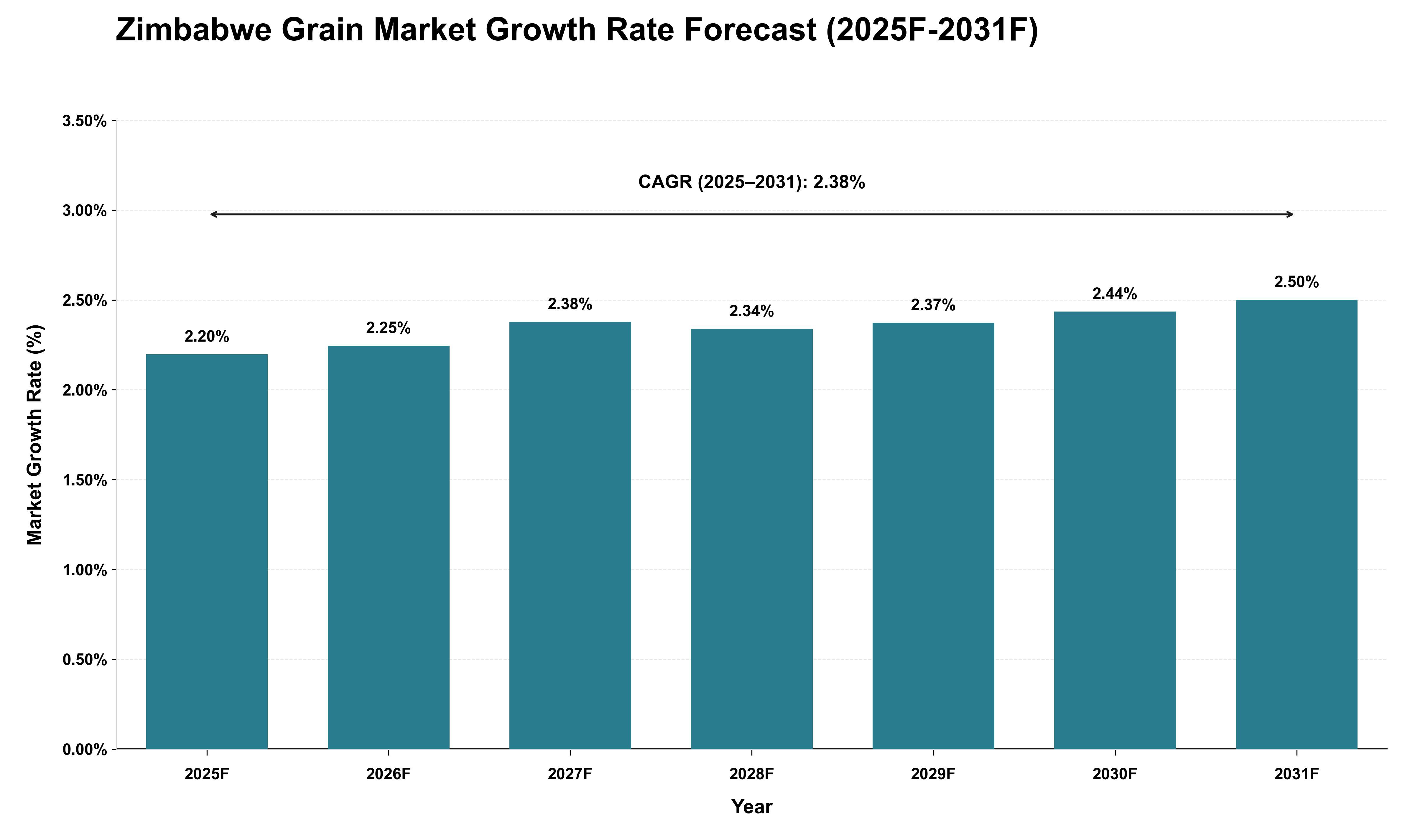 Zimbabwe Grain Market Growth Rate Analysis (2025 - 2031)
