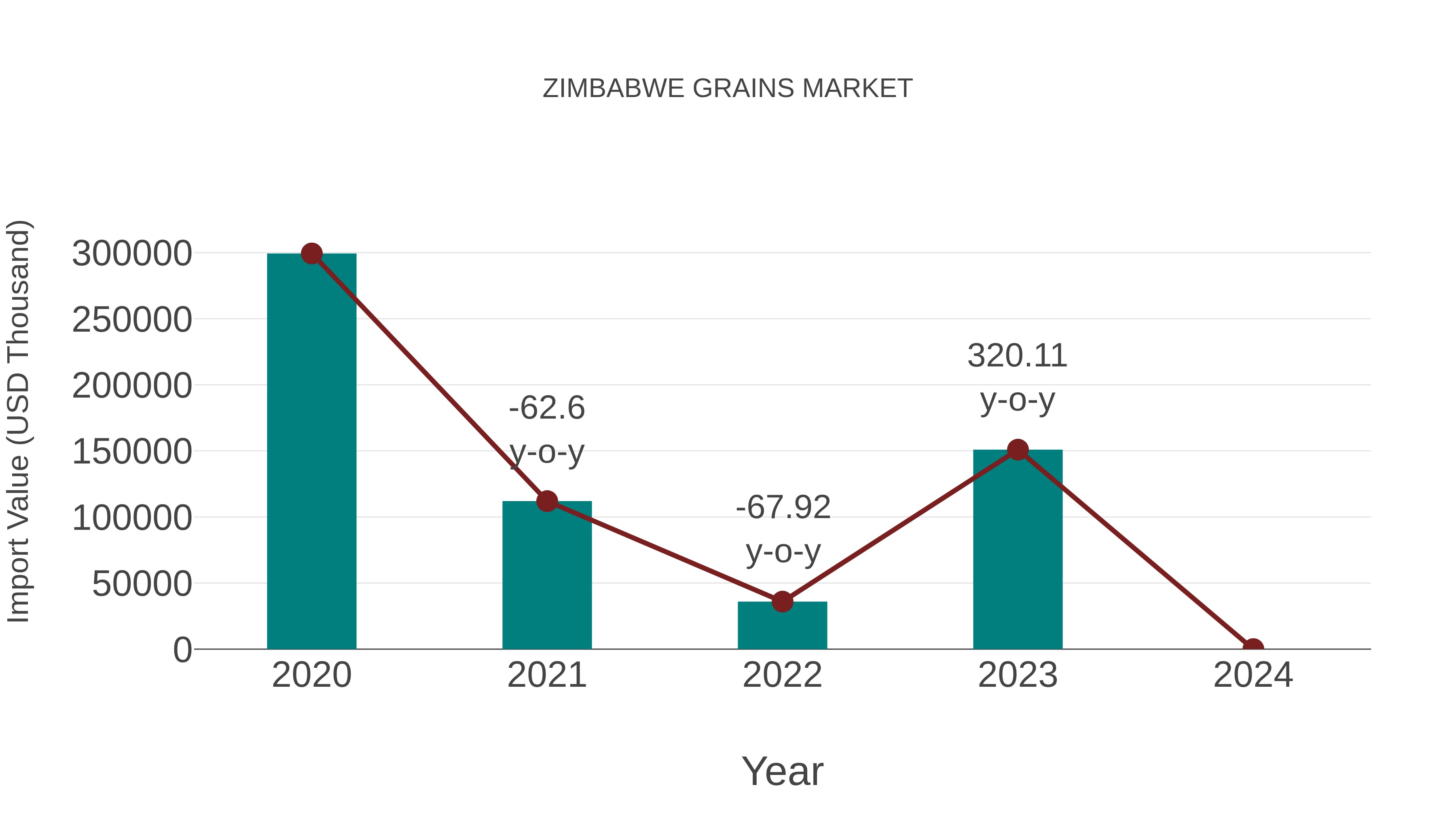  Zimbabwe Grains Market: Import Trend Analysis