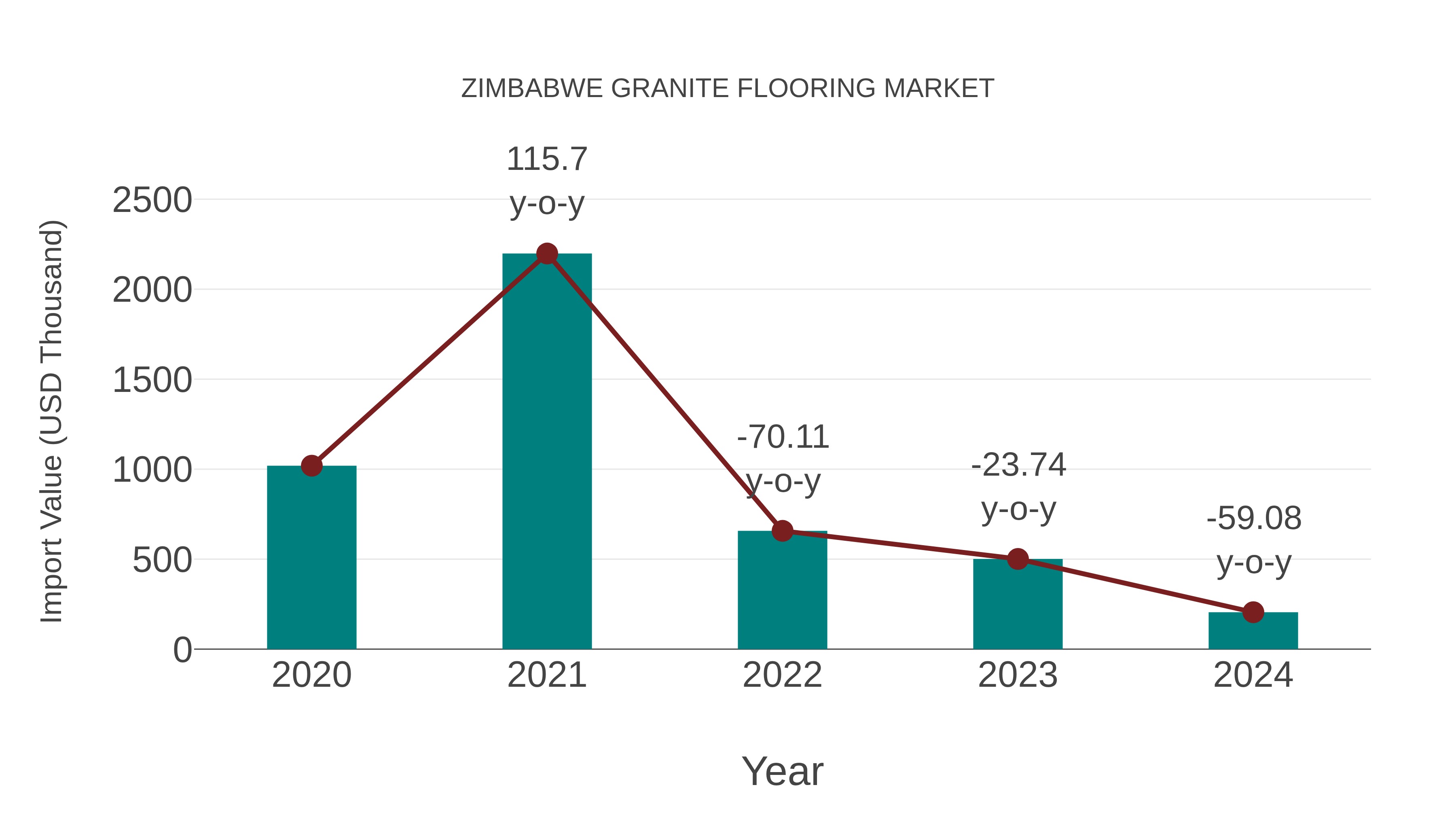  Zimbabwe Granite Flooring Market: Import Trend Analysis