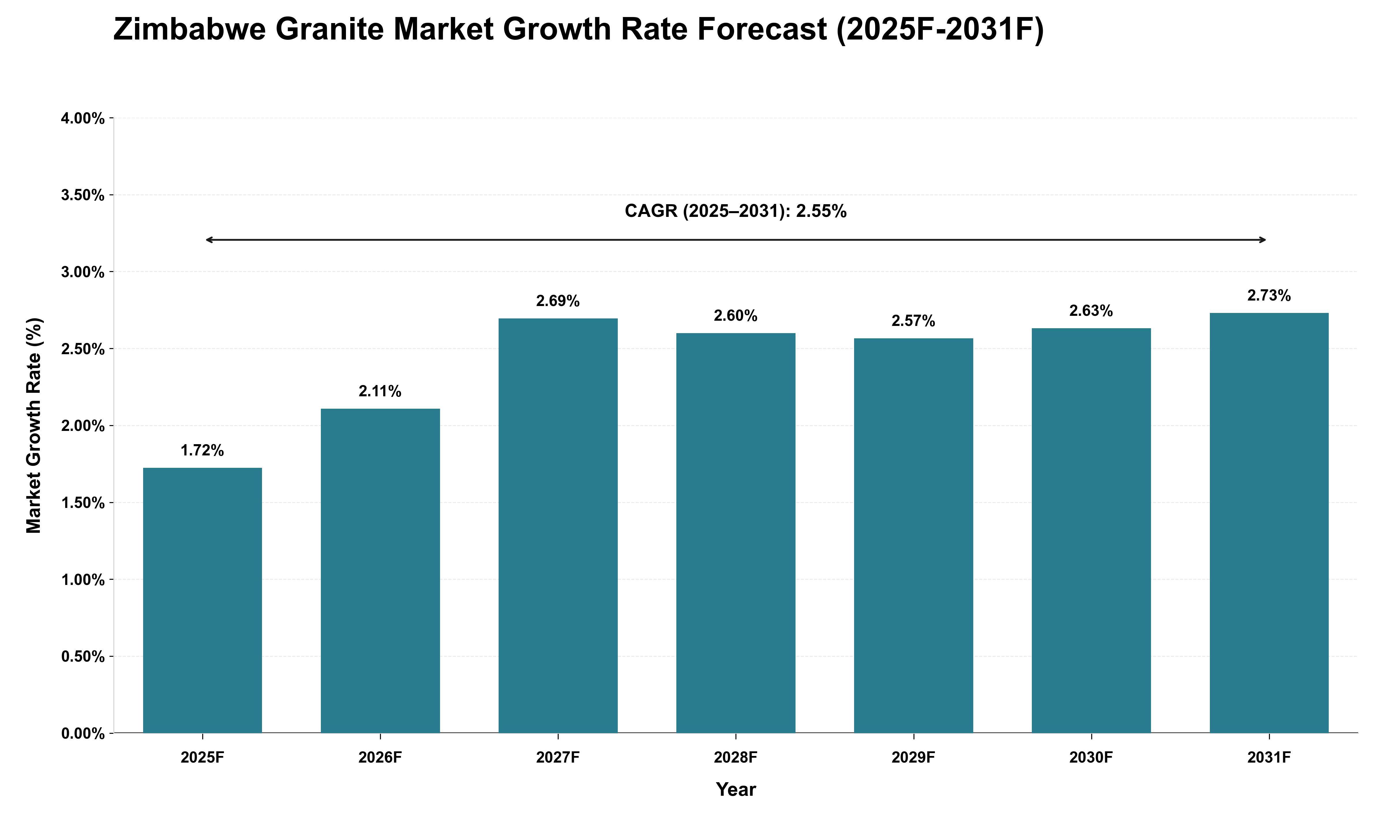 Zimbabwe Granite Market Growth Rate Analysis (2025 - 2031)