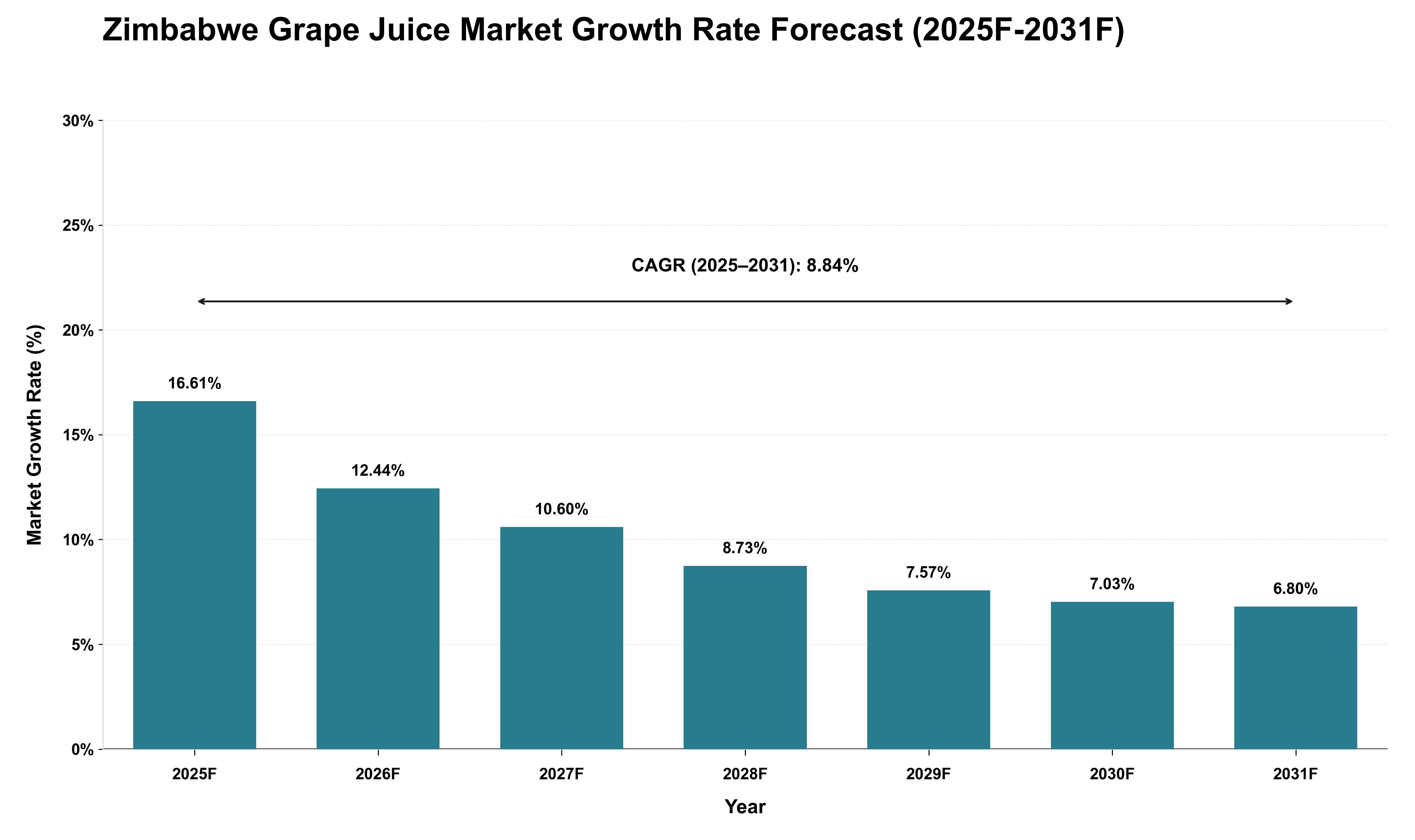 Zimbabwe Grape Juice Market Growth Rate Analysis (2025 - 2031)
