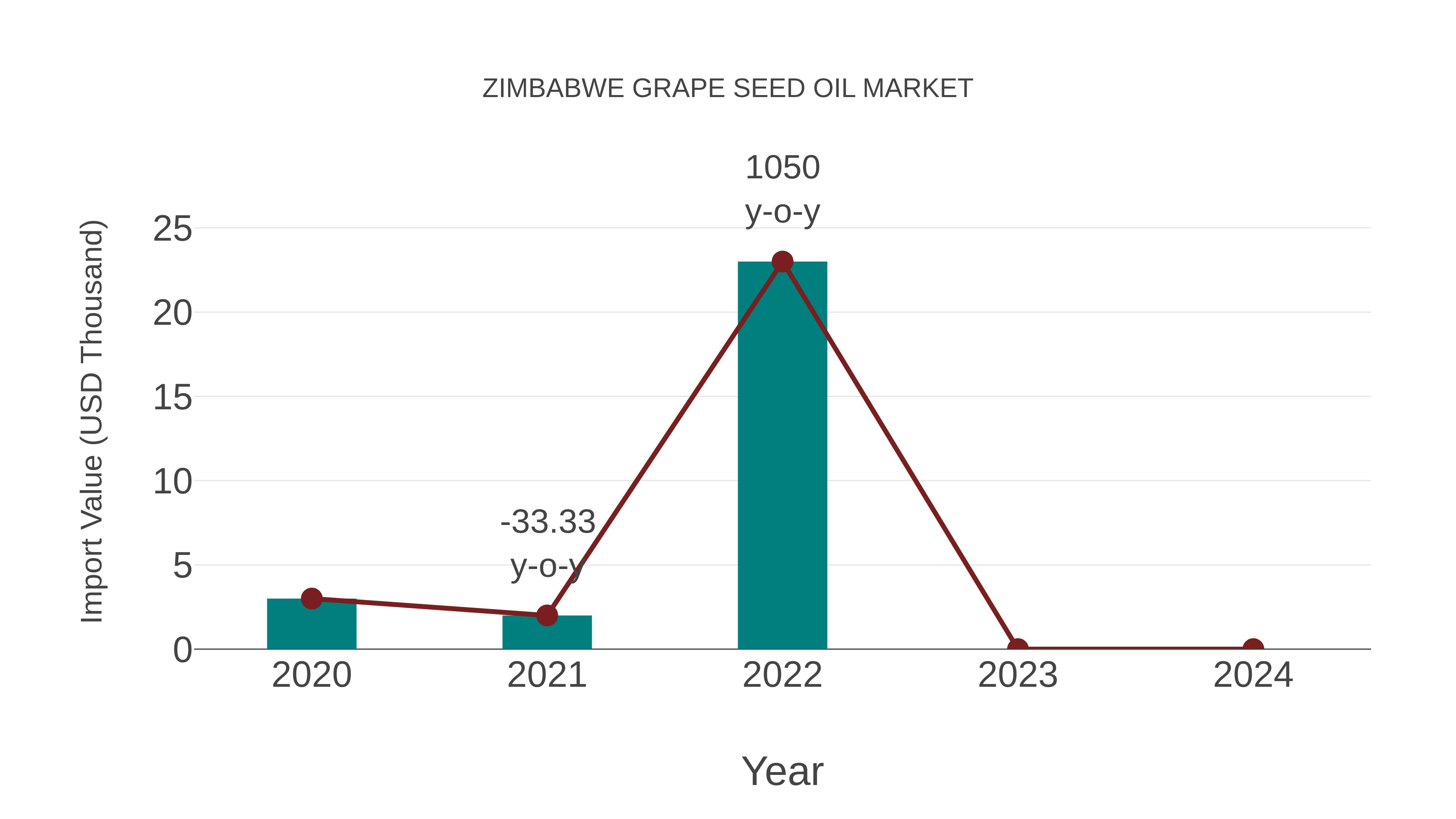  Zimbabwe Grape Seed Oil Market: Import Trend Analysis