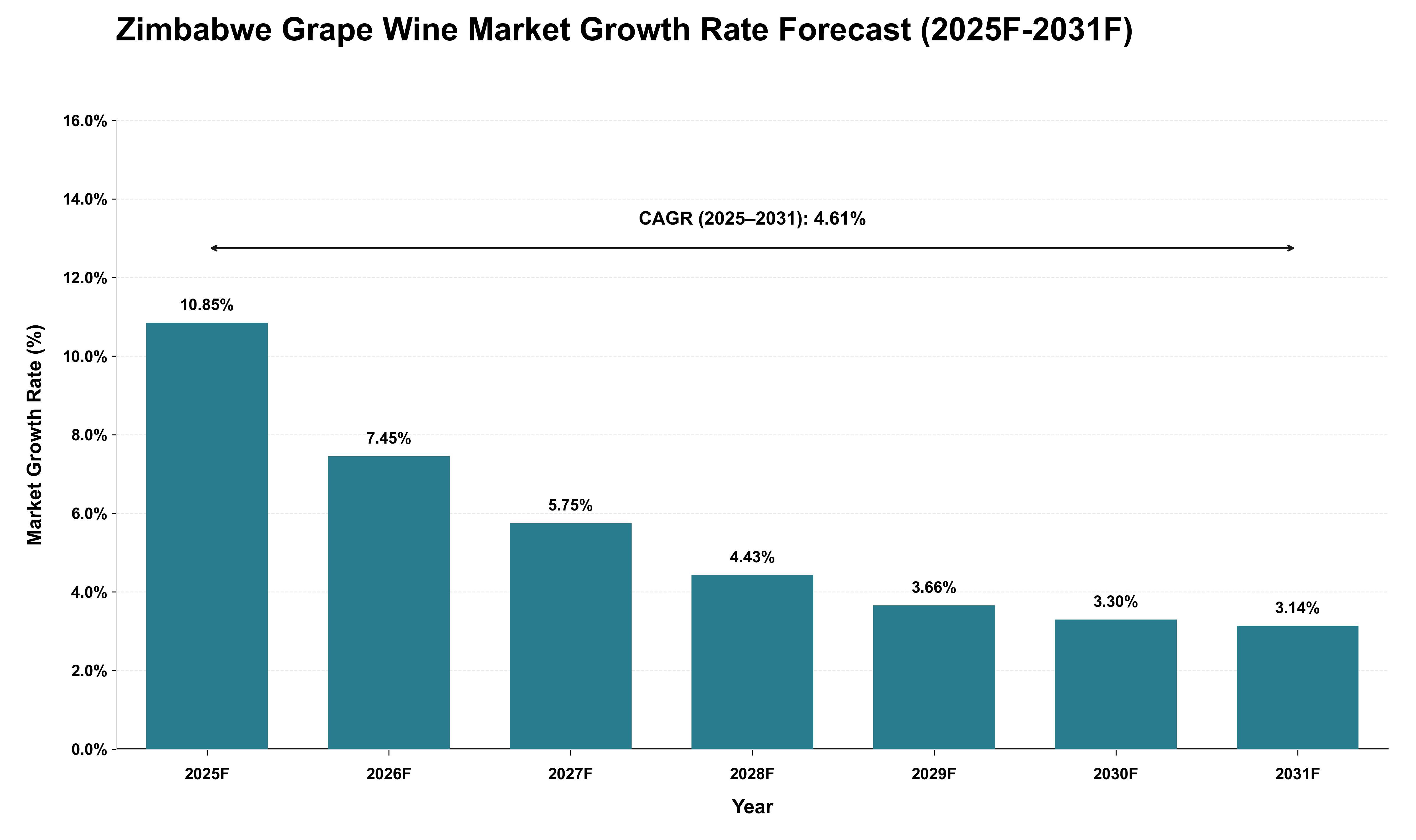 Zimbabwe Grape Wine Market Growth Rate Analysis (2025 - 2031)